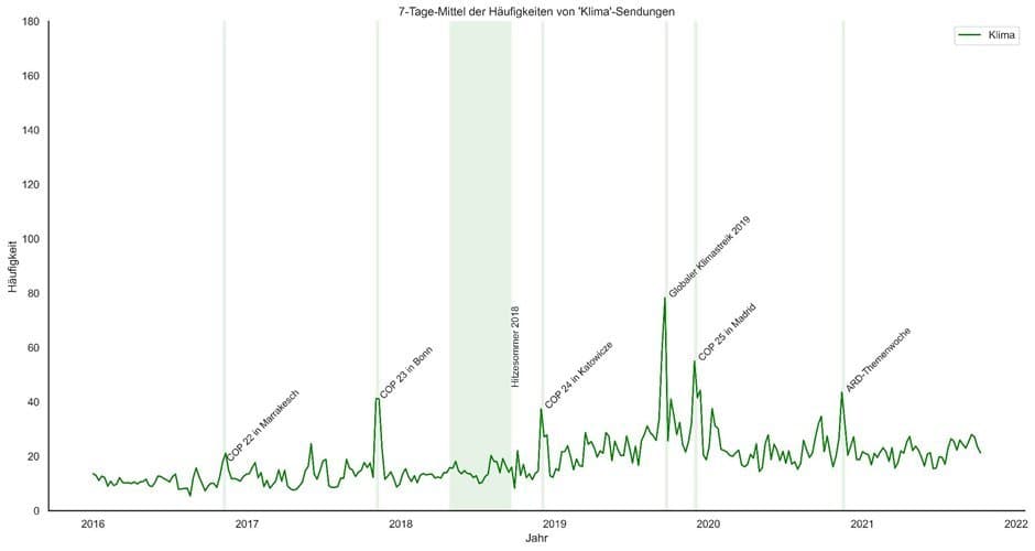 Organisierte globale Ereignisse sorgen bei den öffentlich-rechtlichen Sendern für Aufmerksamkeitsspitzen, wie diese Grafik von KLIMA vor acht zeigt.