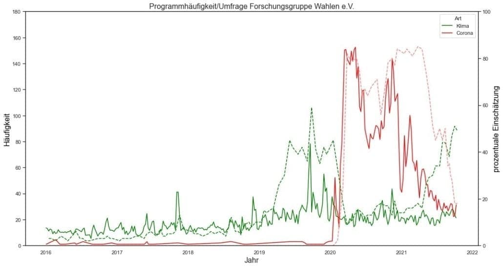 Die Grafik von Klima vor acht zeigt verschiedene Kurven: Während im Laufe des Jahres 2021 das öffentliche Interesse an Corona-Themen abebbte, berichteten die öffentlich-rechtlichen Sender bis Mitte des Jahres noch intensiv, um erst dann das Angebot zurückzuführen. Hingegen reagierten sie auf das seit Jahresanfang stark gestiegene Interesse an Klimathemen bis Mitte Oktober kaum.