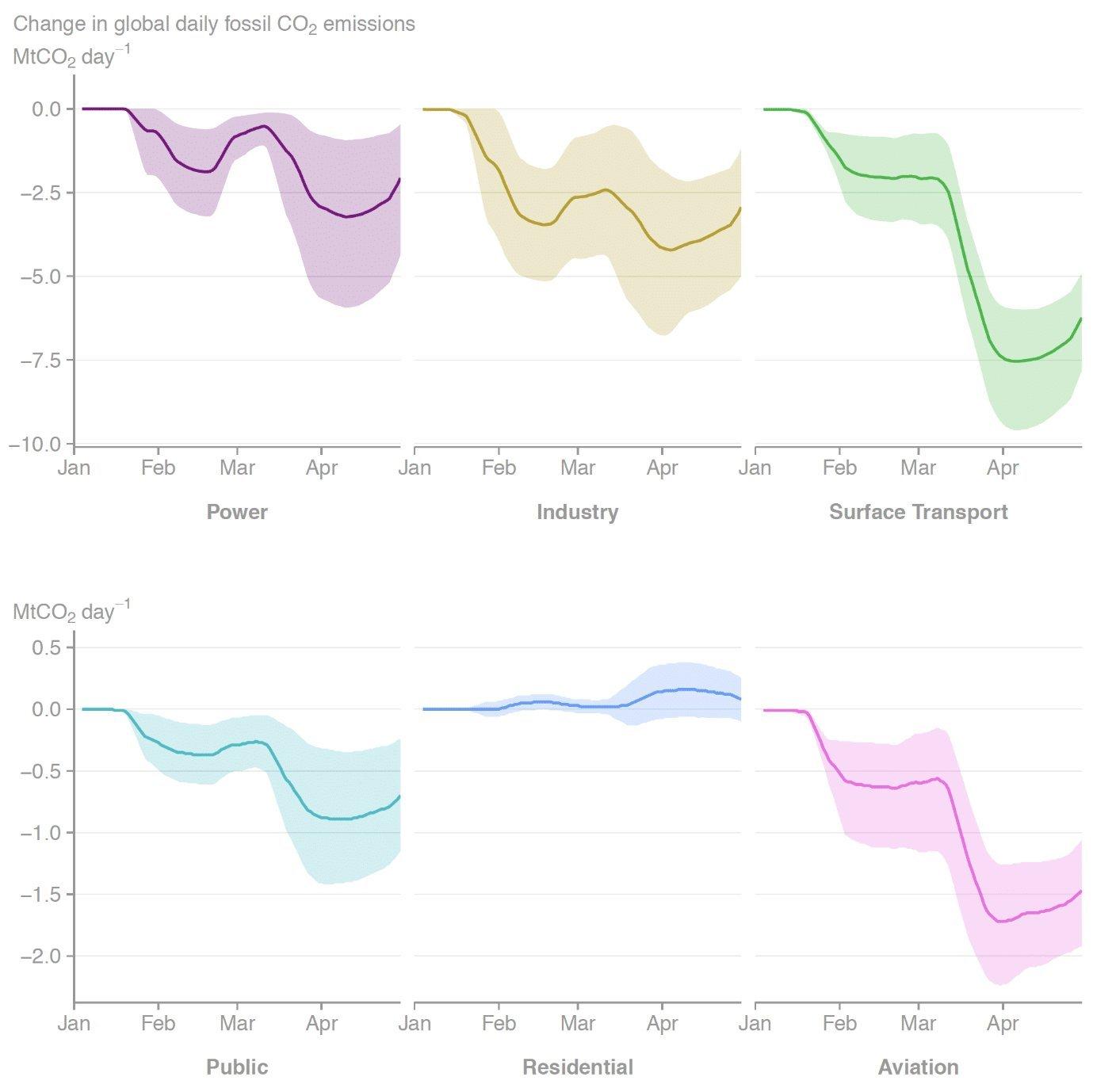 Veränderung der globalen täglichen fossilen CO2-Emissionen nach Sektoren.