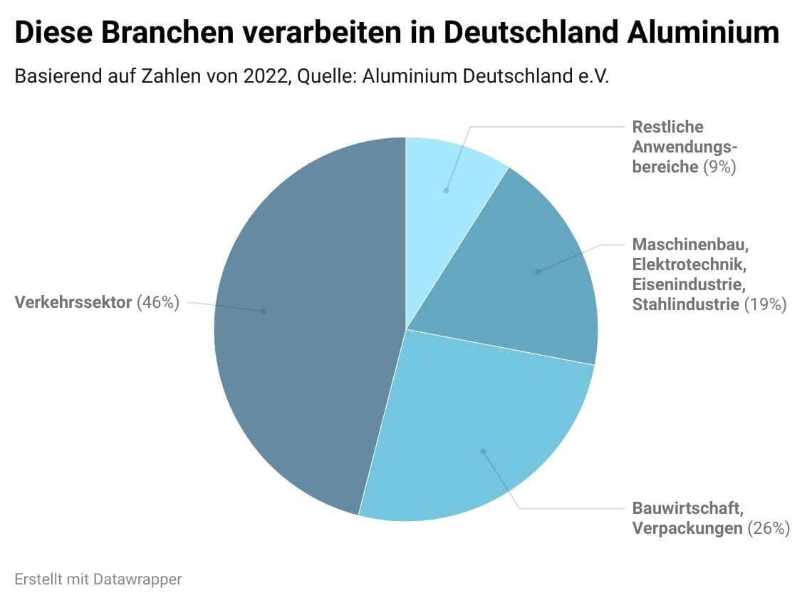 Eine Grafik zeigt in einem Tortendiagramm die Branchenanteile zum Aluminium-Verbrauch in Deutschland: Aluminium wird in Deutschland vor allem im Verkehrssektor verarbeitet (46 Prozent), größter Abnehmer ist dabei laut Branchenverband Aluminium Deutschland die Automobilindustrie. 26 Prozent der Aluminiumerzeugnisse fließen in Bauwirtschaft und Verpackungen. Auf die Industriebranchen (Maschinenbau, Elektrotechnik sowie Eisen- und Stahlindustrie) entfällt ein Anteil von 19 Prozent. Die restlichen Anwendungsbereiche kommen gemeinsam auf 9 Prozent. Gegenüber 2021 ist die Bedeutung des Verkehrssektors um 2 Prozentpunkte gestiegen, der Anteil von Bauwirtschaft und Verpackung hingegen um 2 Prozentpunkte gefallen. (Zahlen von 2022, Quelle: Aluminium Deutschland e.V.)