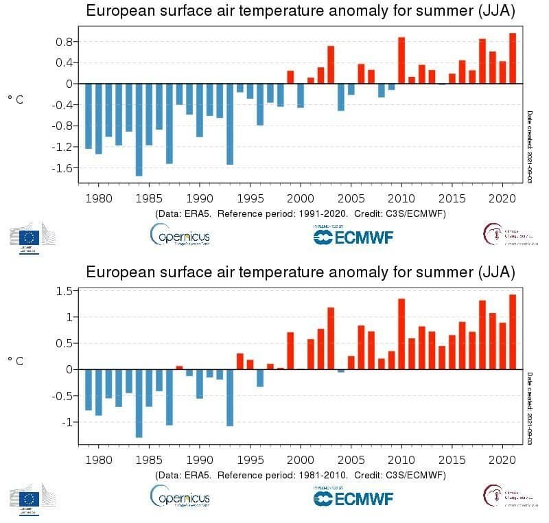 Die Säulendiagramme mit den Temperaturabweichungen des europäischen Sommers zeigen im Vergleich zu 1981–2010 eine deutlich stärkere Erwärmung als im Vergleich zu 1991 bis 2020.