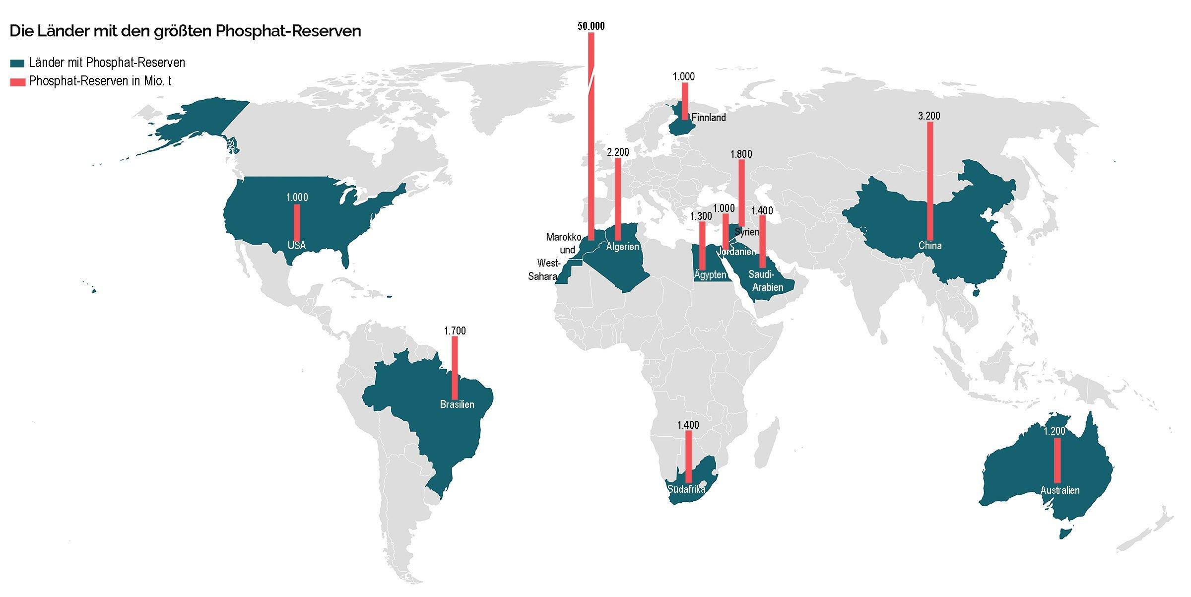 Auf einer Weltkarte sind die Länder mit den größten Phosphat-Reserven markiert. Es sind dies in absteigender Reihenfolge: Marokko (und West-Sahara), China, Algerien, Syrien, Brasilien, Saudi-Arabien, Südafrika, Ägypten, Australien, Finnland, Jordanien, USA.
