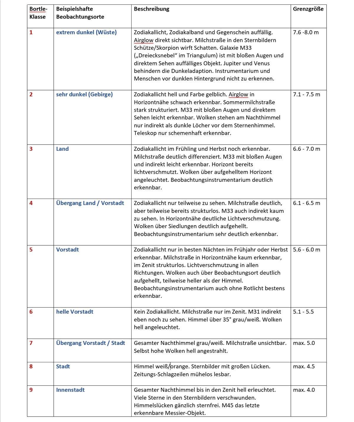 Die Tabelle zeigt die Bortle-Bewertung der Lichtverschmutzung. Die Klassen 1 und 2 sucht man in Mitteleuropa heute leider vergeblich