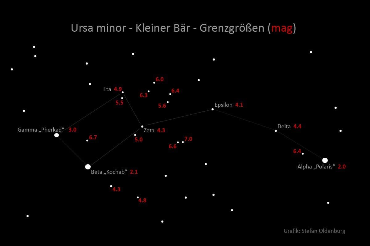 Das Bild zeigt das Sternbild Ursa minor mit Helligkeitsangaben. Dieses Sternbild eignet sich deshalb so gut zur visuellen Grenzgrößenbestimmung, da hier die Helligkeiten solcher Sterne dicht beieinander liegen, die auf der Wahrnehmungsgrenze zwischen „sehen“ und „nicht sehen“ liegen.