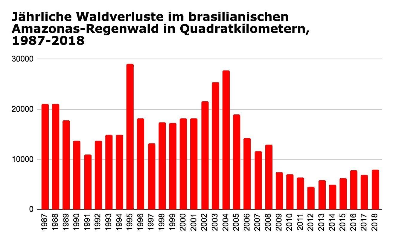 Diagramm Jährlicher Verlust von Regenwald im brasilianischen Amazonasgebiet, 1987–2018