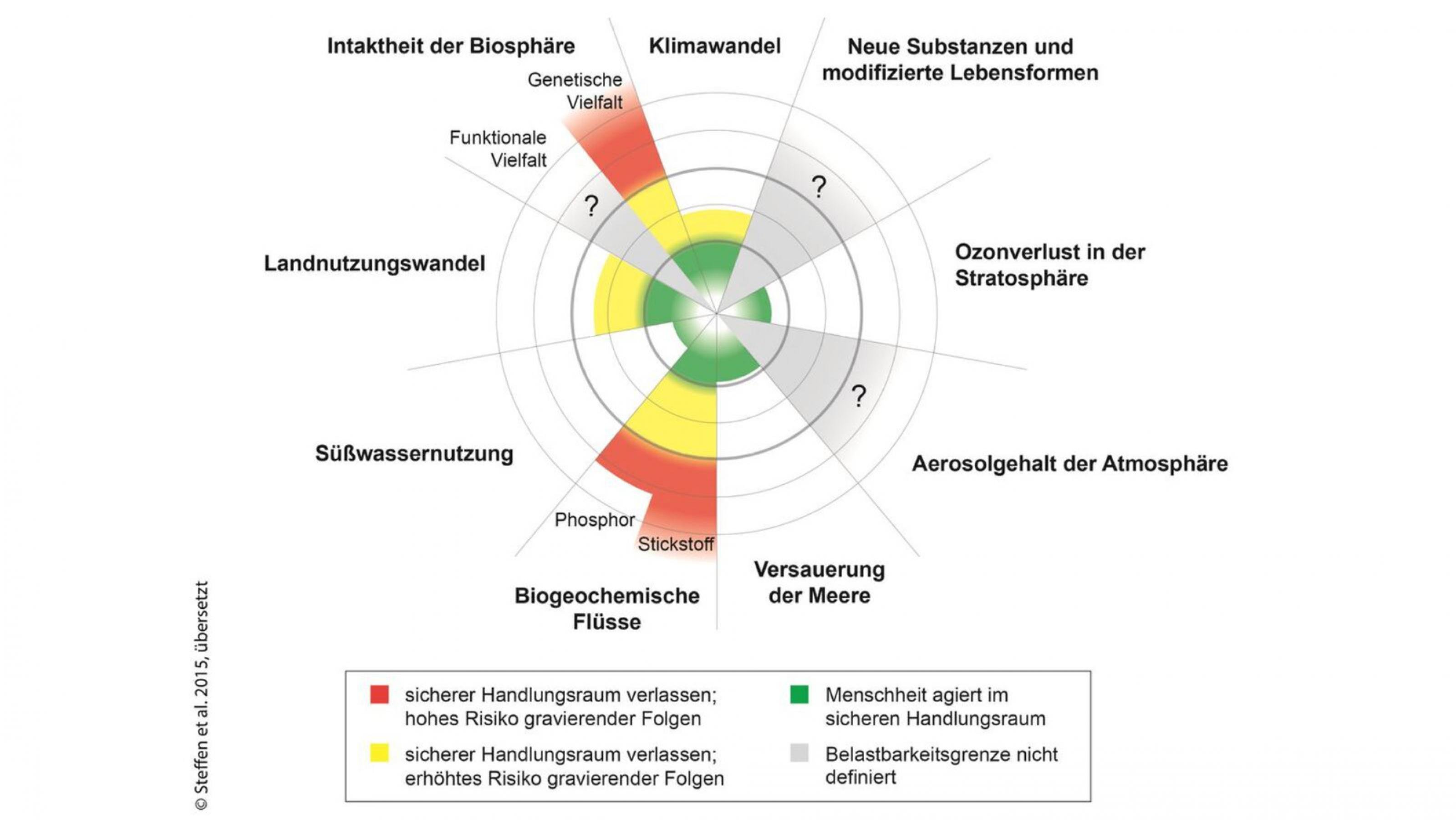Ein Kreisdiagramm mit neun Segmenten, unter anderem Klimawandel, Landnutzungswandel, Biogeochemische Flüsse und Intaktheit der Biosphäre. In diesen vier Bereichen befindet sich das System Erde in der gelben Gefahrenzone bzw. in der roten Hochrisikozone.