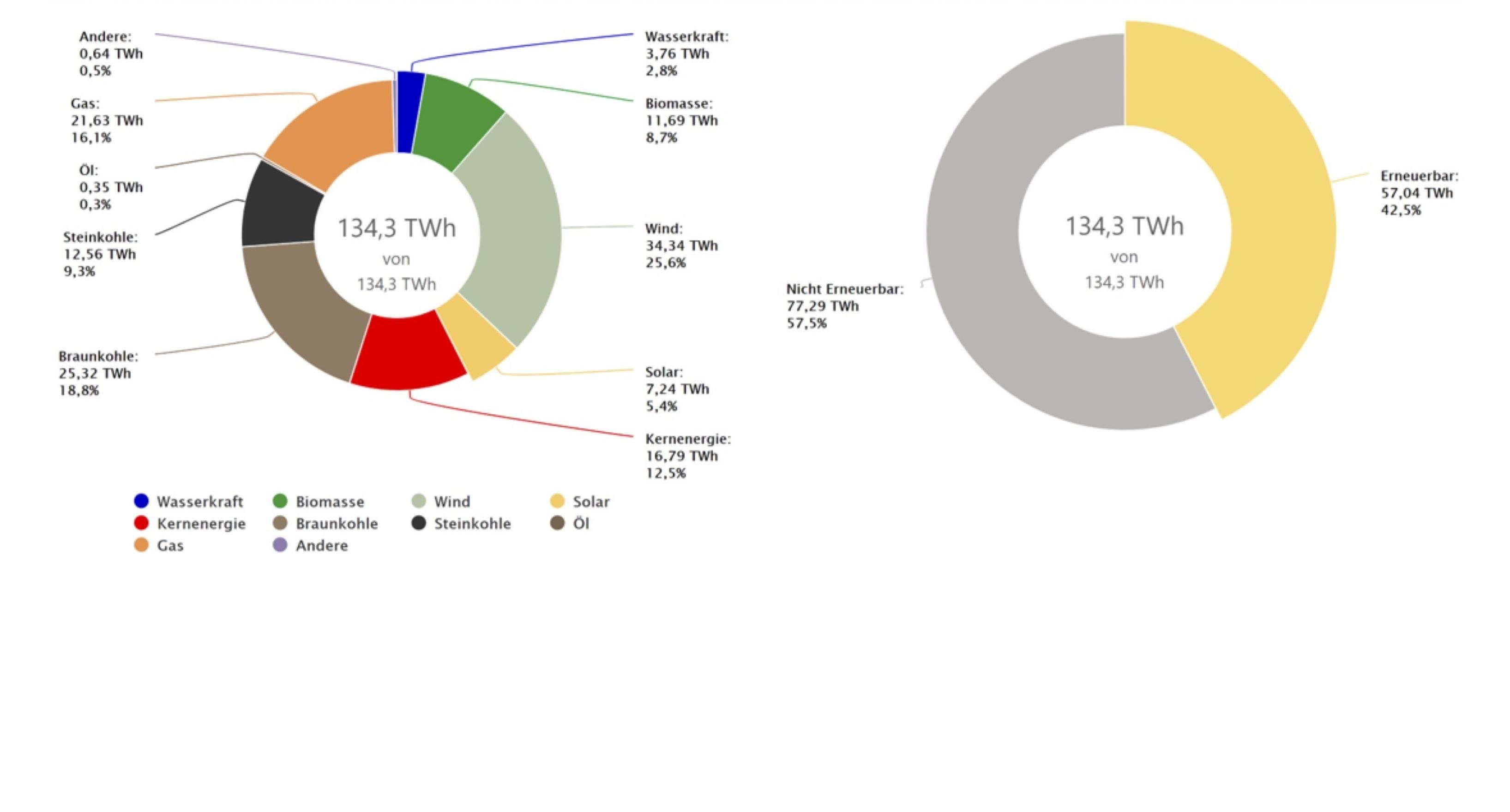 Eine Grafik zeigt die Nettostromerzeugung in Deutschland – aufgeschlüsselt nach verschiedenen Energieträgern.