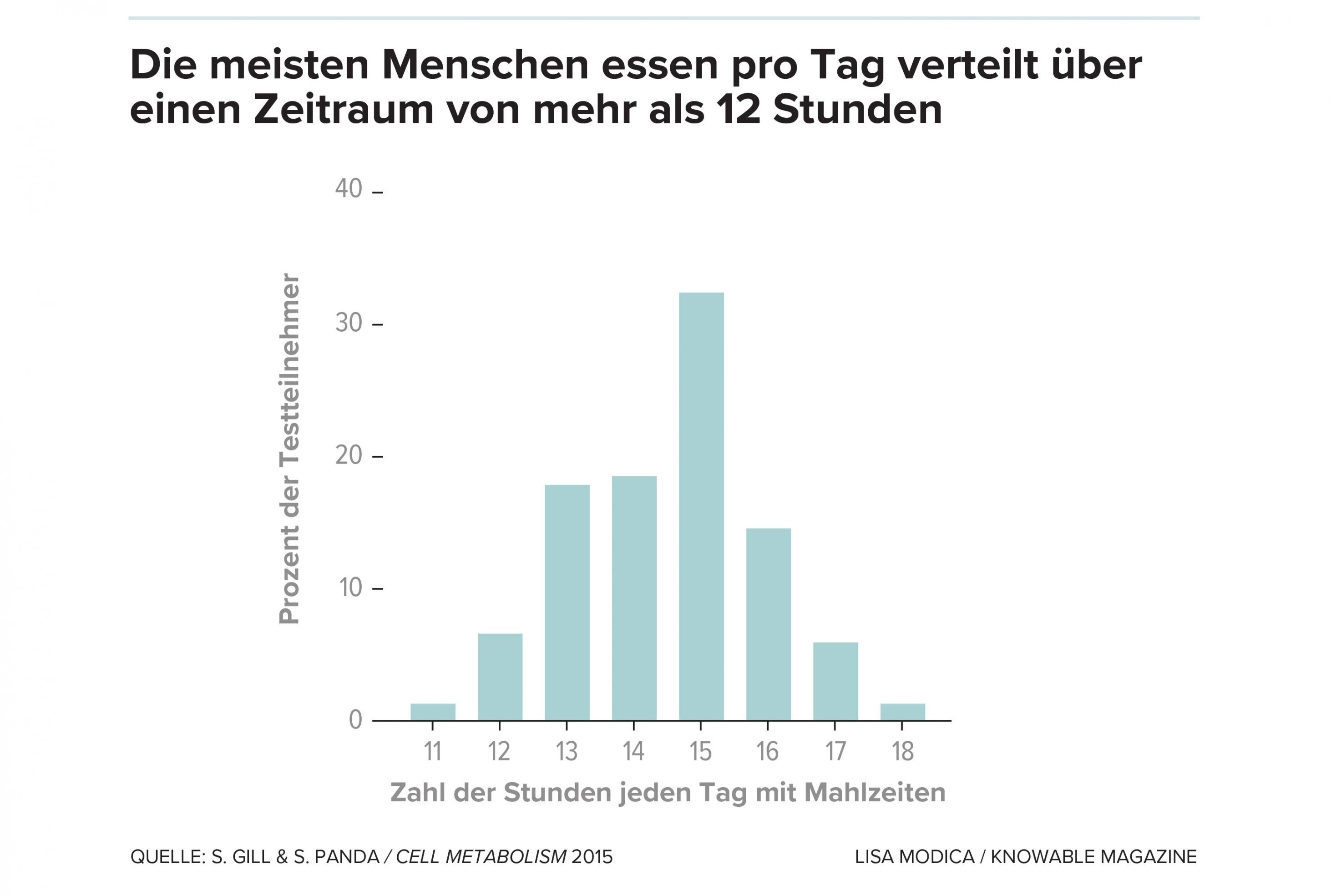 Die meisten Menschen essen pro Tag verteilt über einen Zeitraum von mehr als 12 Stunden