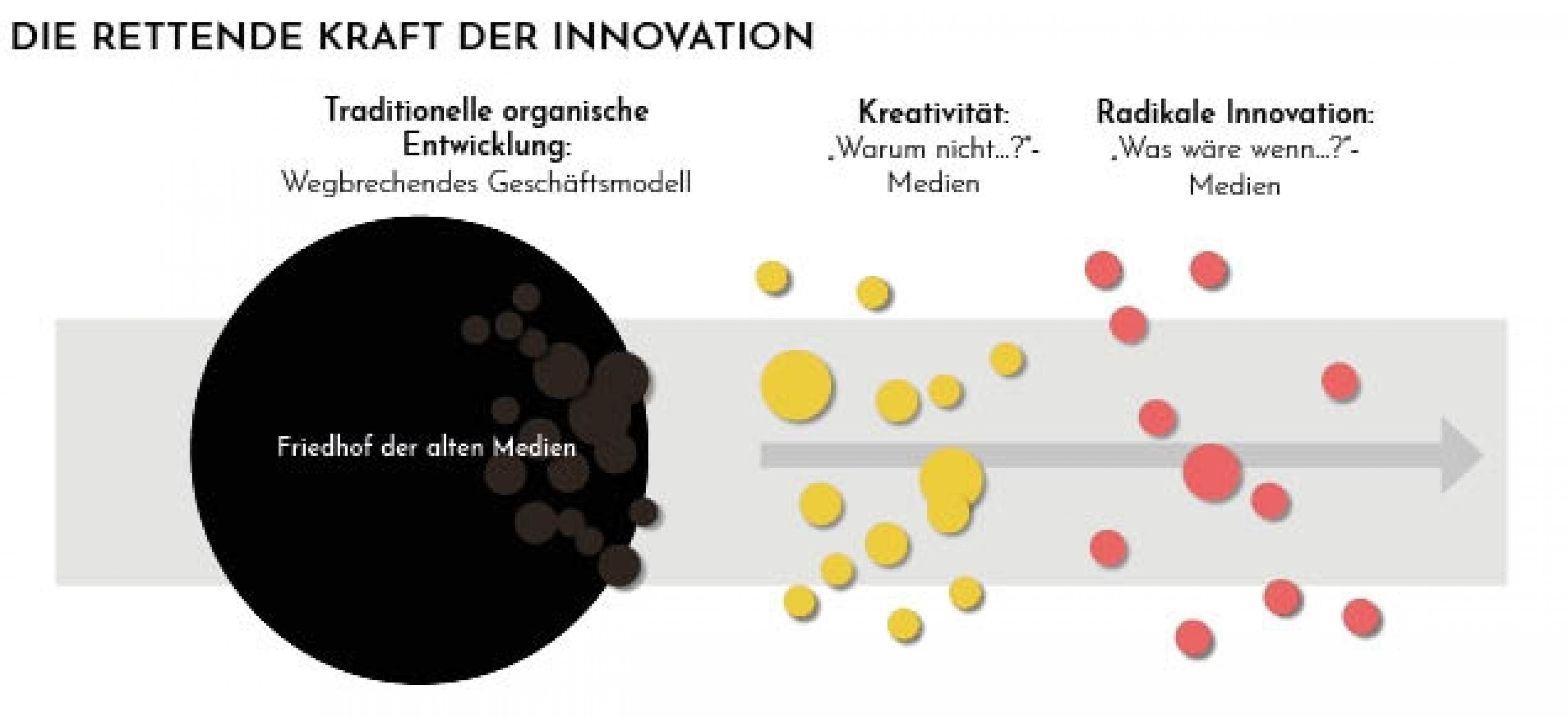 Modell 3-Farben der Innovation, angepasst auf ausbleibende Innovation in Medienhäuser