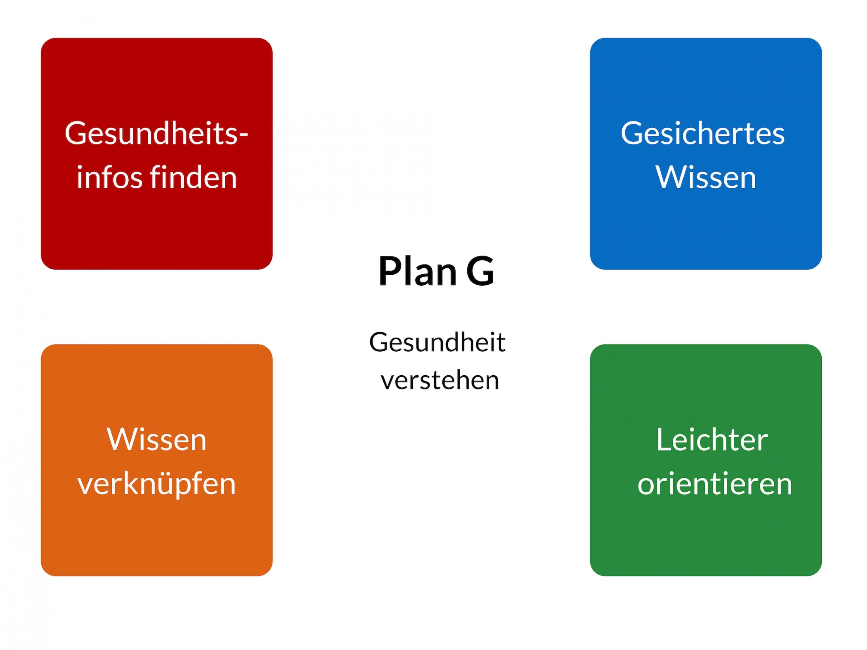 Überblick der 4 Bereiche im Onlinemagazin Plan G – Gesundheit verstehen, Farbleitsystem: Gesundheitsinfos finden (rot), Gesichertes Wissen (blau), Wissen verknüpfen (orange), Leichter orientieren (grün)