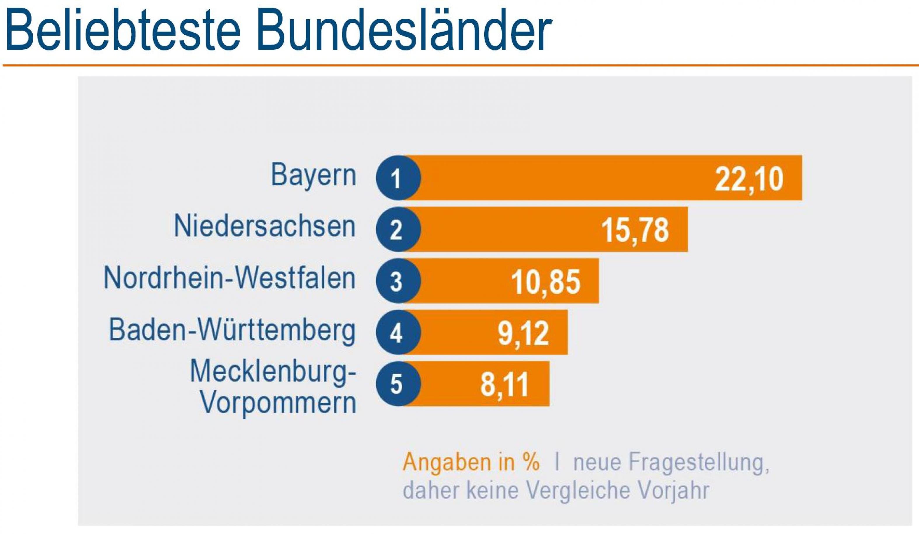 Balkendiagramm mit folgender Rangfolge: 1. Bayern, 2. Niedersachsen, 3. Nordrhein-Westfalen, 4. Baden-Württemberg, 5. Mecklenburg-Vorpommern.