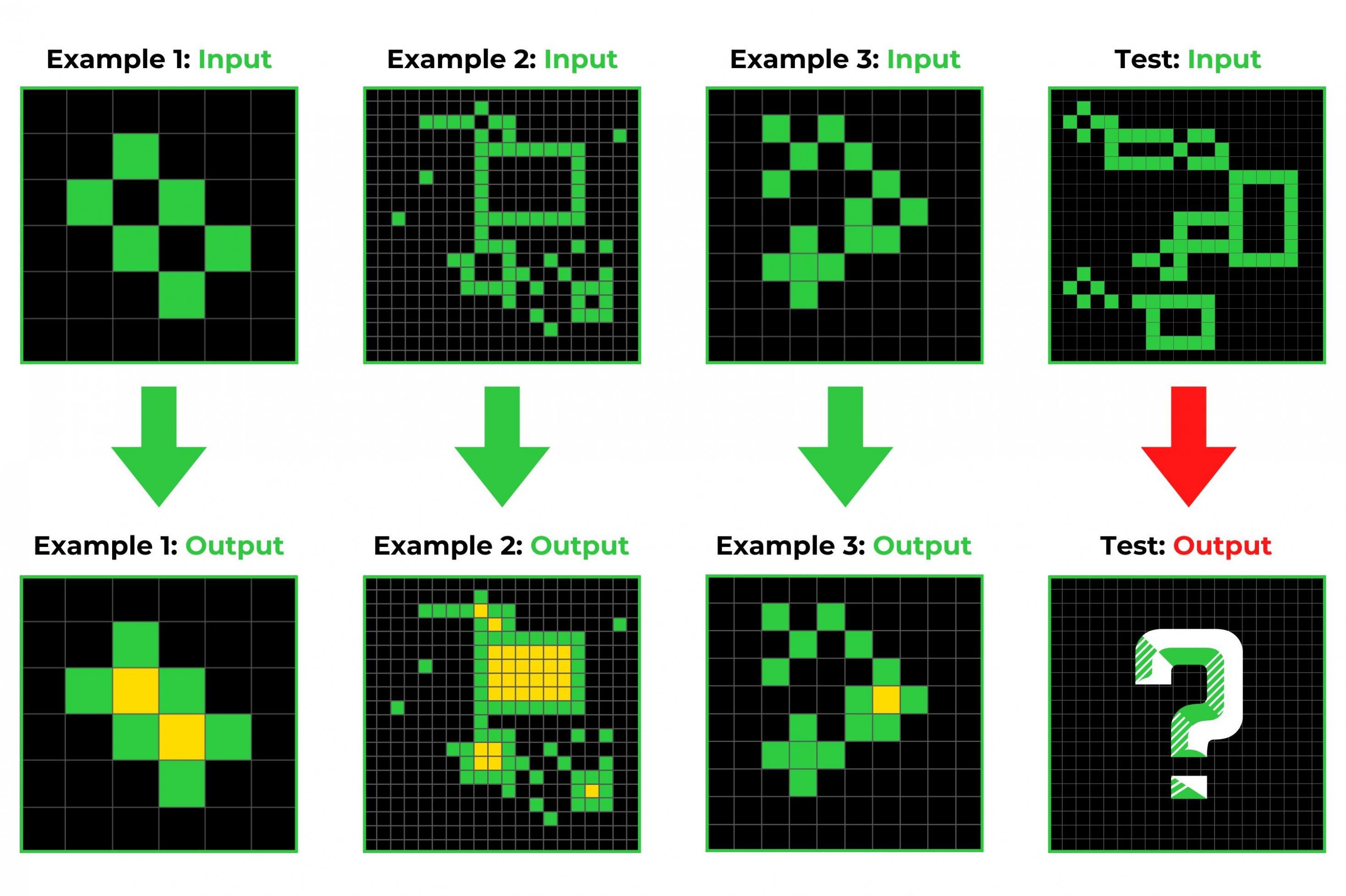 Beispiel für einen Typ von Aufgaben, die für Algorithmen der künstlichen Intelligenz schwer, für Menschen aber leicht zu lösen sind. Forscher arbeiten an neuen KI-Methoden, die bei diesem Test so gut abschneiden wie Menschen. Es geht um die Ergänzung geometrischer Muster, deren Farbgebungen, Rahmungen oder Füllungen.