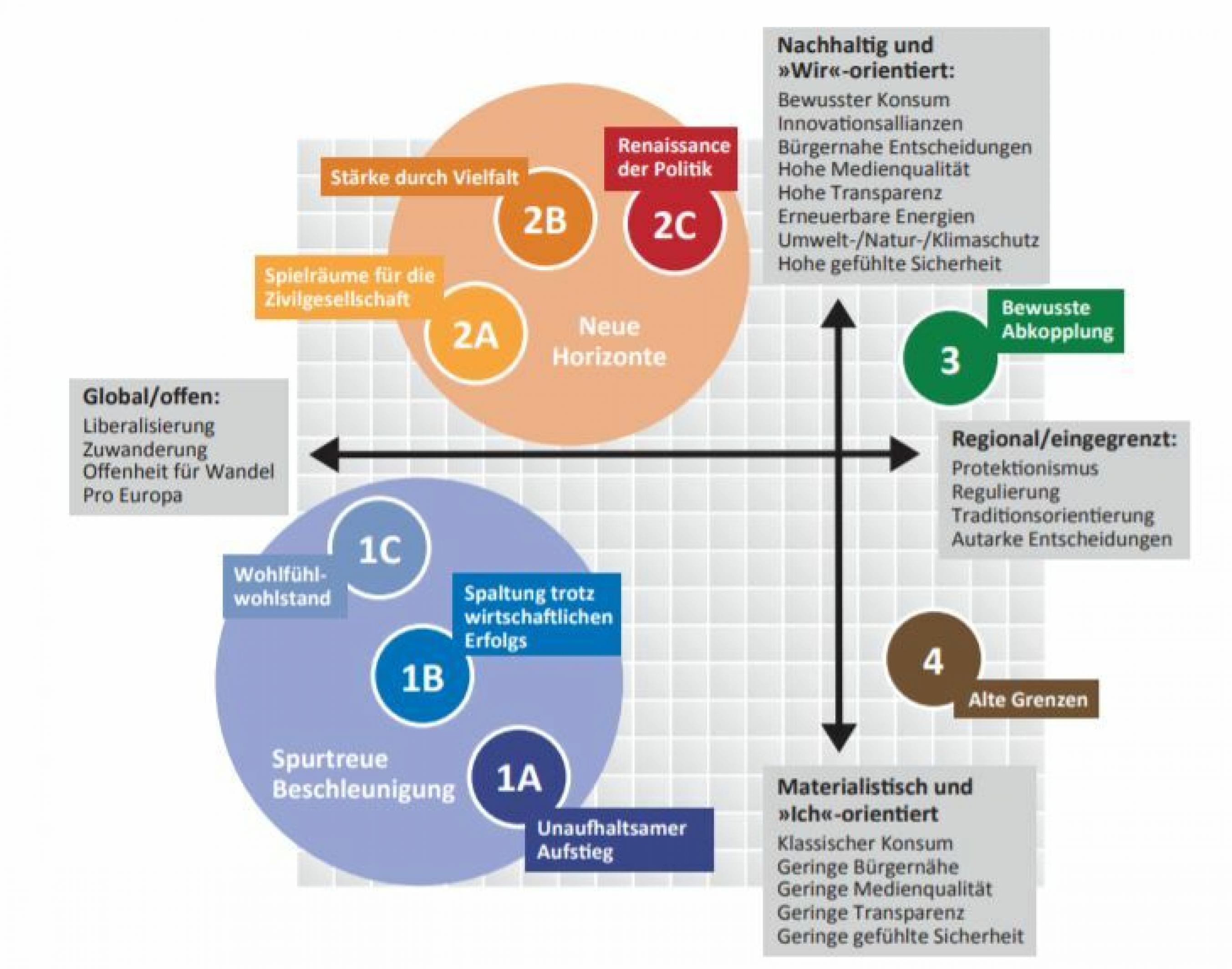 Grafik mit einer sogenannten „Landkarte der Zukunft“ auf der verschiedene (nummerierte) Zukunftsszenarien verortet werden, die sich entlang der Achse Wir-Ich-Orientierung sowie der Achse Global-Regional gruppieren. 
Quelle: Burmeister et al.: Deutschland neu Denken. 2018