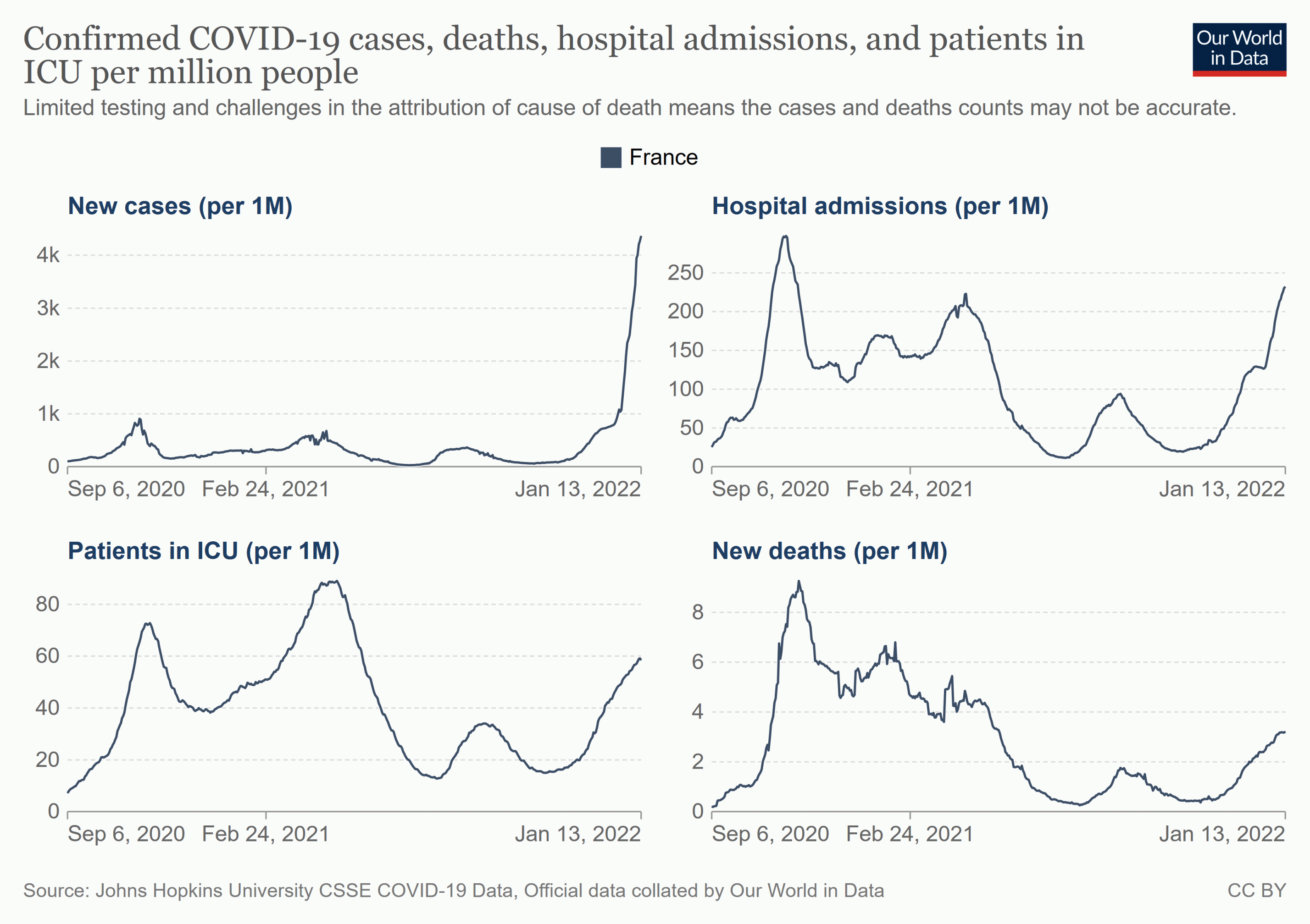 Coronainfektionen, Hospitalisierungen (erste Zeile), sowie in der zweiten Zeile: Intensivpatienten und Todesfälle in Frankreich seit September 2020, jeweils bezogen auf eine Million Einwohner.
