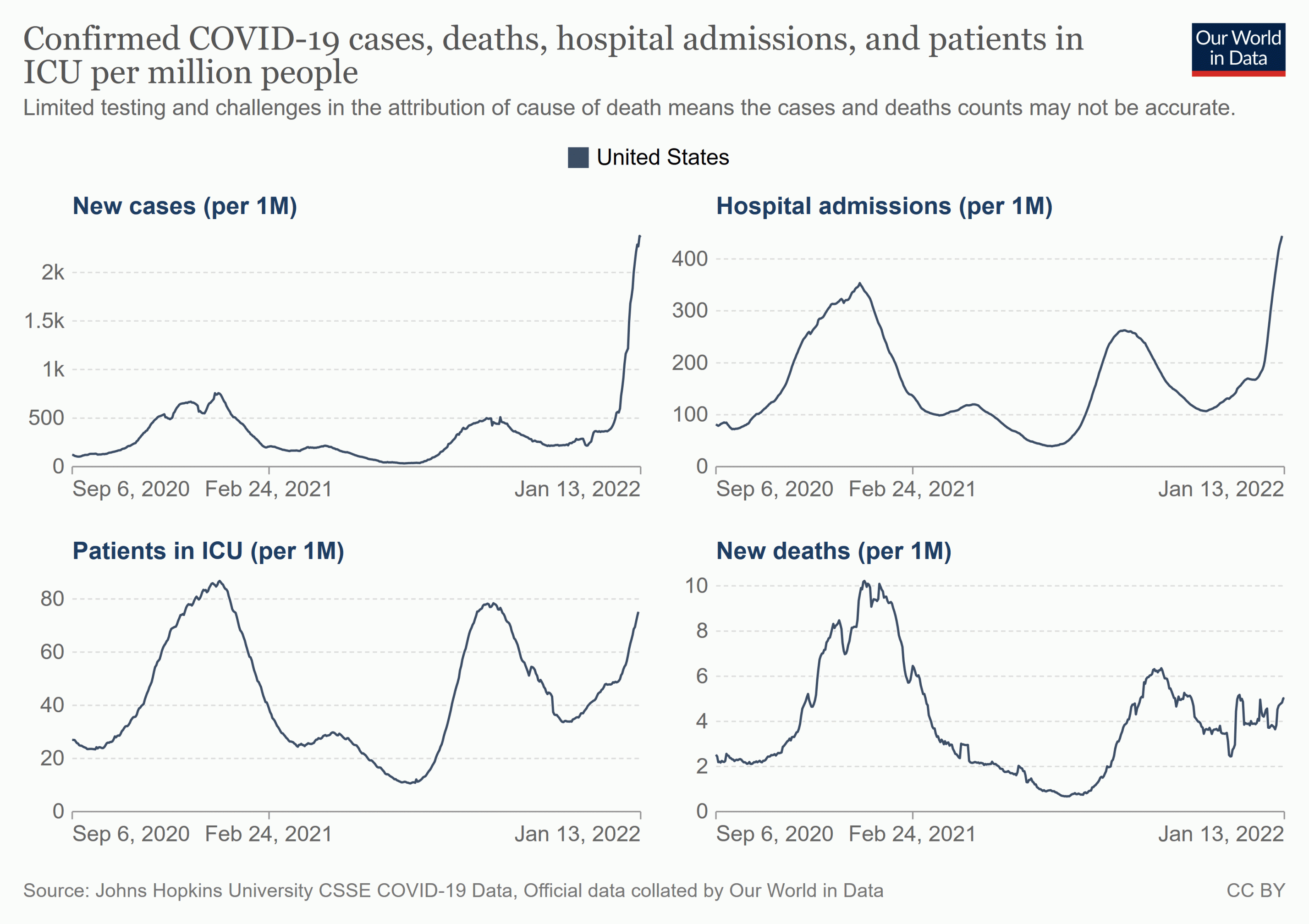 Coronainfektionen, Hospitalisierungen (erste Zeile), sowie in der zweiten Zeile: Intensivpatienten und Todesfälle in den USA seit September 2020, jeweils bezogen auf eine Million Einwohner.