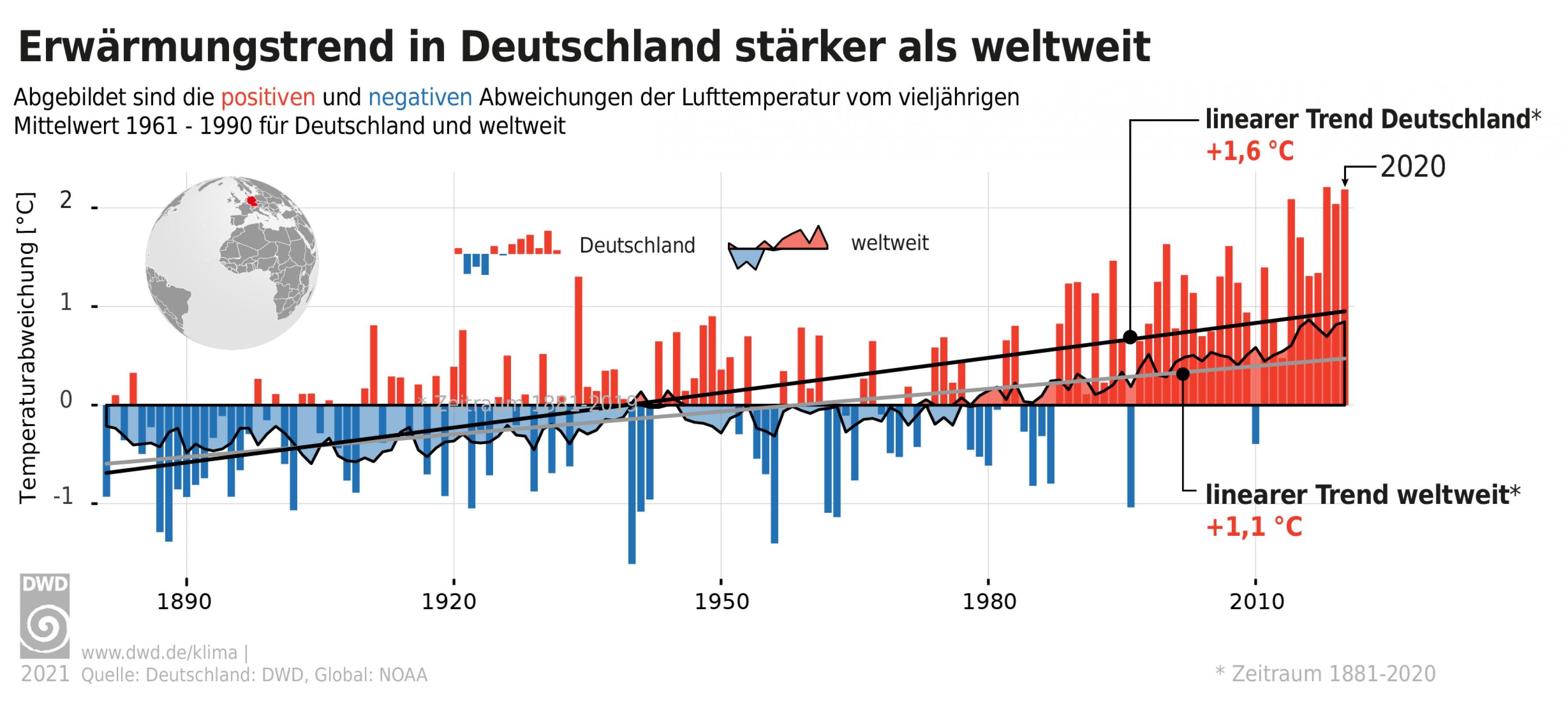 Die mittlere Lufttemperatur in Deutschland hat sich laut Deutscher Wetterdienst von 1881 bis 2020 um 1,6 Grad erhöht.