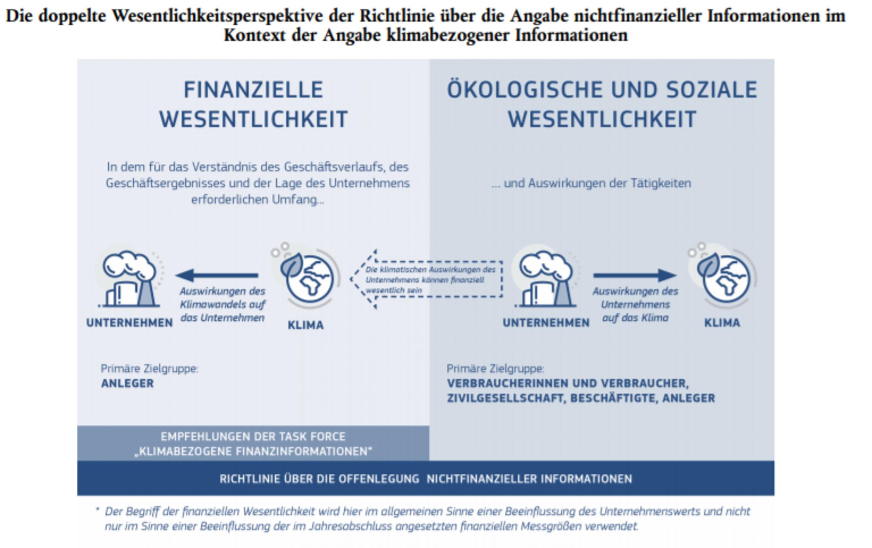 Die Richtlinie über die Offenlegung nichtfinanzieller Informationen verlangt entsprechend der „finanziellen Wesentlichkeit“ auch Angaben von einem Unternehmen darüber, welche Auswirkungen der Klimawandel auf das Unternehmen hat.