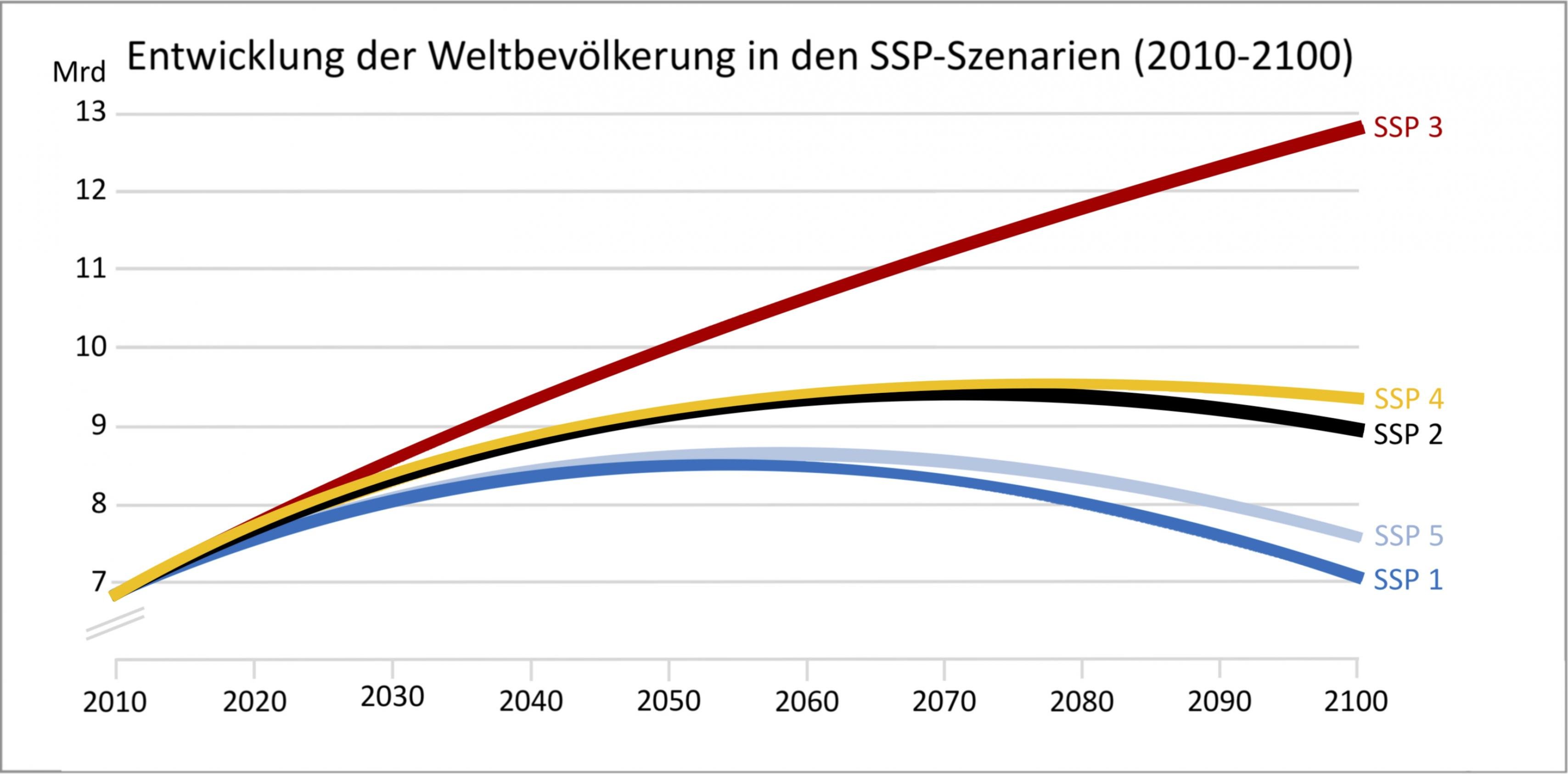 In den fünf Szenerien entwickeln sich die Bevölkerungszahlen von knapp 7 Milliarden im Jahr 2010. Im SSP 3 nehmen sie auf knapp 13 Milliarden am Ende des Jahrhunderts zu; nur das Wachstum verlangsamt sich hier etwas. Die anderen Versionen der Zukunft erreichen zwischen 2050 und 2080 den Höhepunkt. Die Welt ist demnach 2100 Heimat für 7 bis 9,5 Milliarden Menschen (Szenarien SSP 1 bzw. SSP 4).