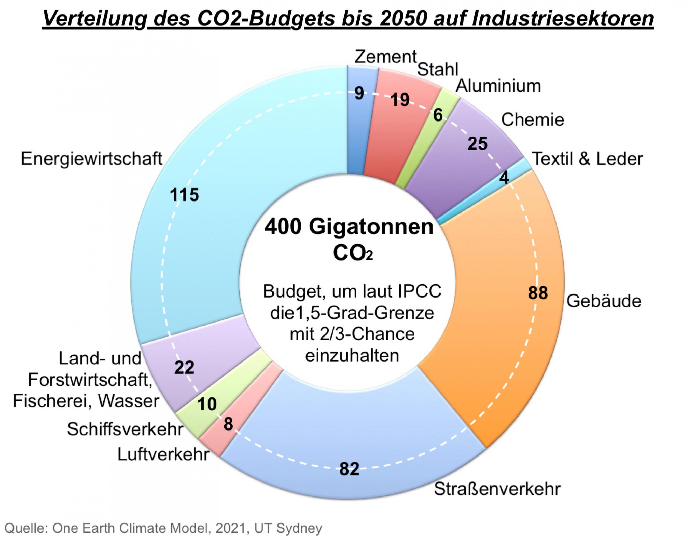 Die Grafik zeigt in einer Art Tortendiagramm, welche Mengen CO2 zum Beispiel Energiewirtschaft, Bau- und Gebäudesektor sowie Straßenverkehr bis 2050 noch ausstoßen dürfen. Es sind 115, 88 bzw 82 Milliarden Tonnen. Die kleinsten Anteile hingegen entfallen auf Textil und Leder (4), Aluminium (6) und Flugindustrie (8 Milliarden Tonnen).