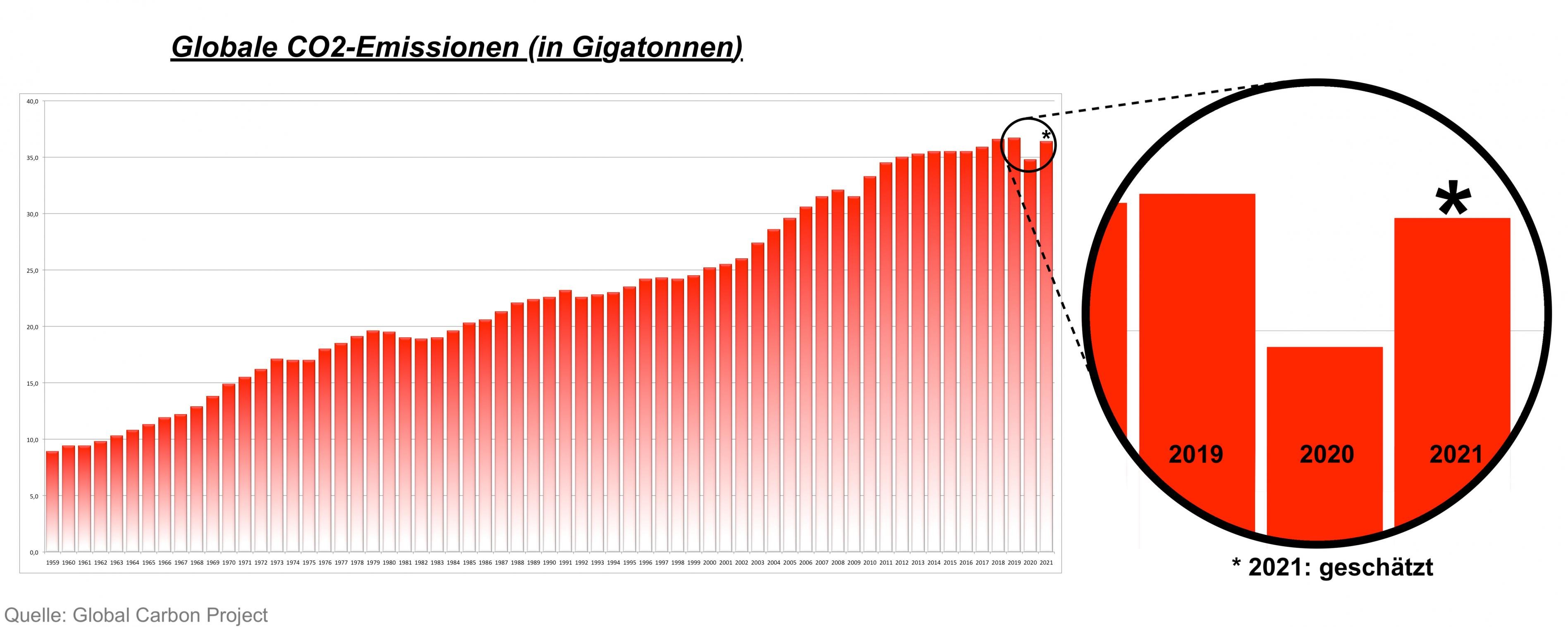 Die Grafik zeigt links ein Säulendiagramm der CO2-Emissionen von 1959 bis 2021. Der letzte Wert ist geschätzt und beruht auf einer Hochrechnung. Die Spitzen der Säulen von 2019 bis 2021 sind rechts wie mit einer Lupe stark vergrößert darstellt. So ist genauer zu erkennen, dass 2021 fast wieder der Ausstoß von 2019 erreicht wurde.