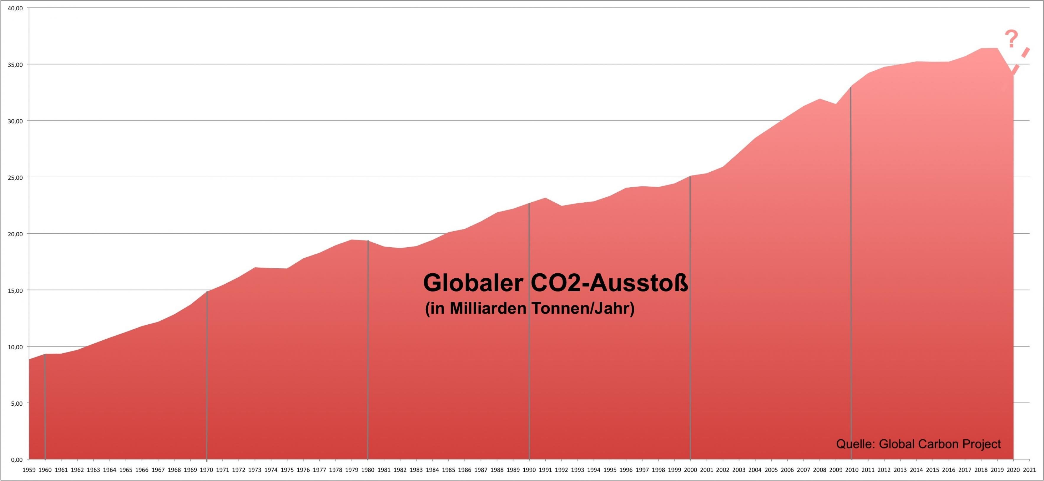 Grafik der globalen CO2-Emissionen von 1959 bis 2020. Sie sind in der Zeit von etwa 9 auf 36 Milliarden Tonnen pro Jahr angewachsen. Im Jahr 2020 lag der Ausstoß um circa sieben Prozent unter dem Vorjahr, bei 34 Milliarden Tonnen.