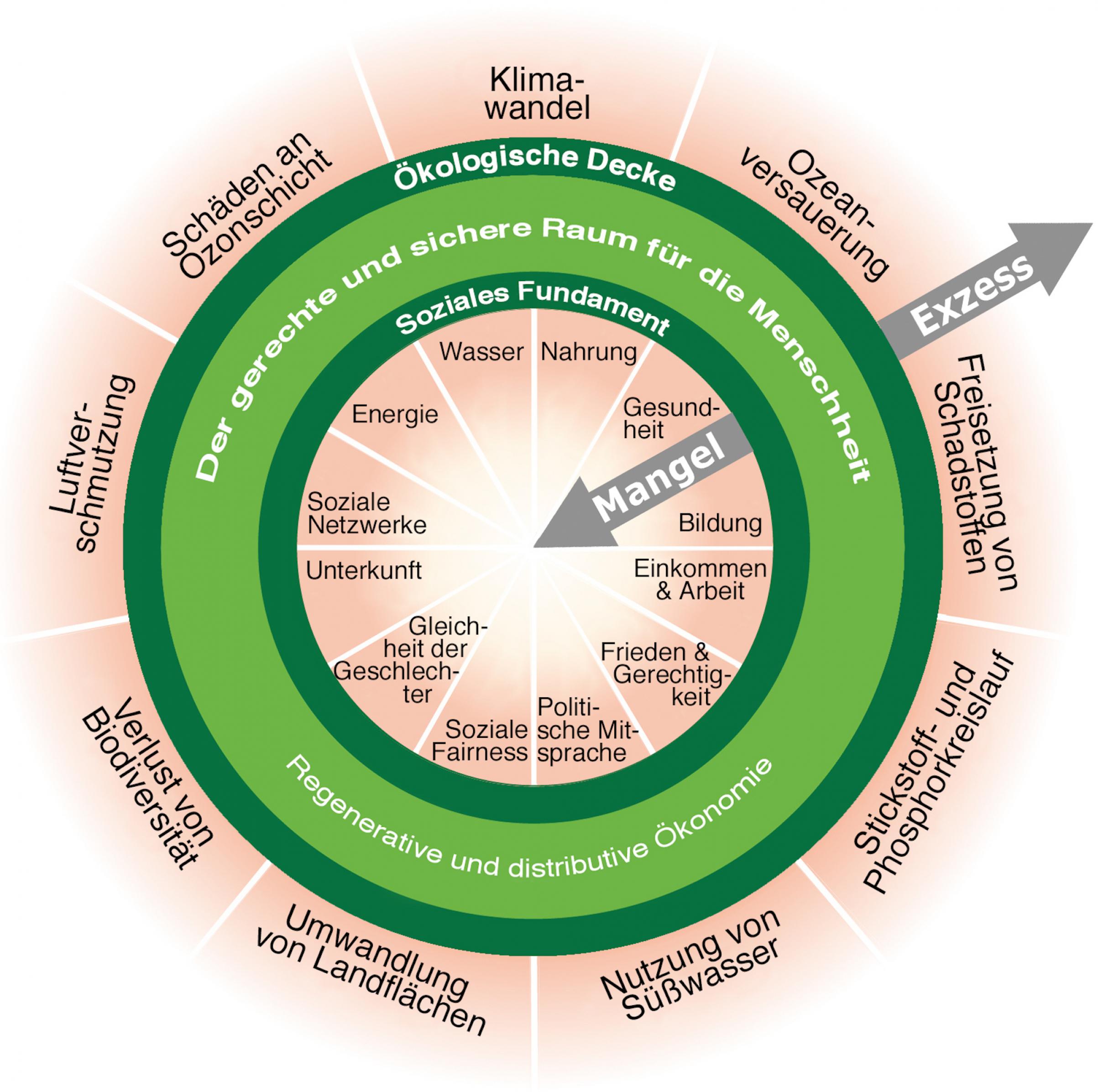 Eine Grafik zeigt das Konzept der Donut-Ökonomie: Innen ein soziales Fundament, das in zwölf Aspekte gegliedert ist. Werden sie nicht erfüllt, tritt Mangel ein, wie ein nach innen weisender Pfeil zeigt. Außen gibt eine ökologische Decke mit neun Elementen. Verbraucht ein Staat oder die Menschheit zu viel, kann die Natur überfordert werden und das Lebenserhaltungssystem des Planeten bricht zusammen. Die beiden Grenzen sind als konzentrische grüne Kreise gezeigt, dazwischen liegt ein „sicherer und gerechter Lebensraum“ für die Menschheit.
