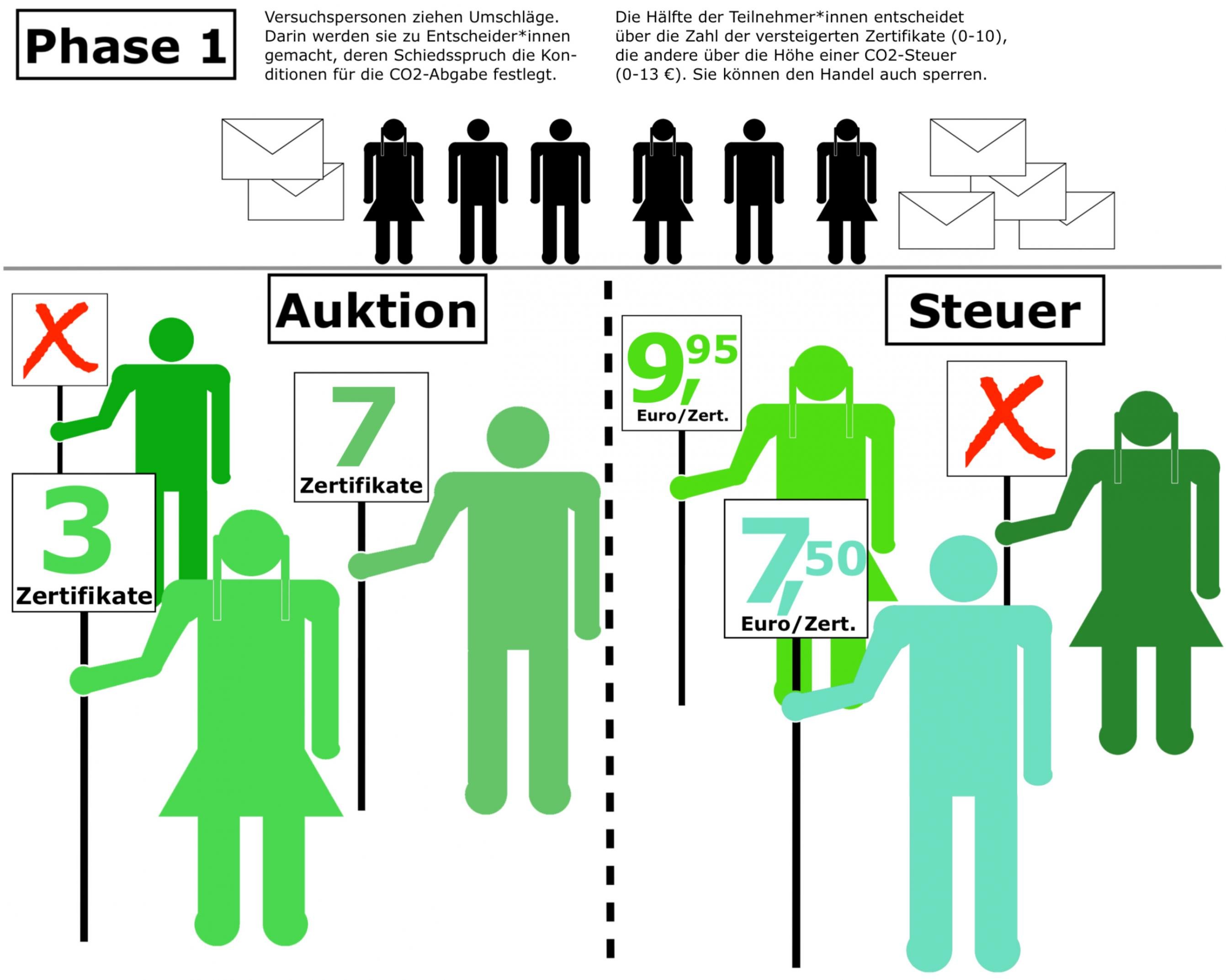 Grafik erklärt die Phase 1 des geschilderten Experiments. Darin werden Versuchspersonen durch das Ziehen eines Umschlags zu Entscheider*innen, die die Konditionen einer CO2-Abgabe bestimmen. Entweder legen sie die Zahl der in einer Auktion zu versteigernden Zertifikate fest, oder den Preis dafür in einem Steuersystem. Auf der Grafik halten Piktogramme von Männern und Frauen in verschiedenen Grüntönen ihre Entscheidung auf einem Schild in die Höhe. Einige haben den Handel mit einem roten X komplett unterbunden.