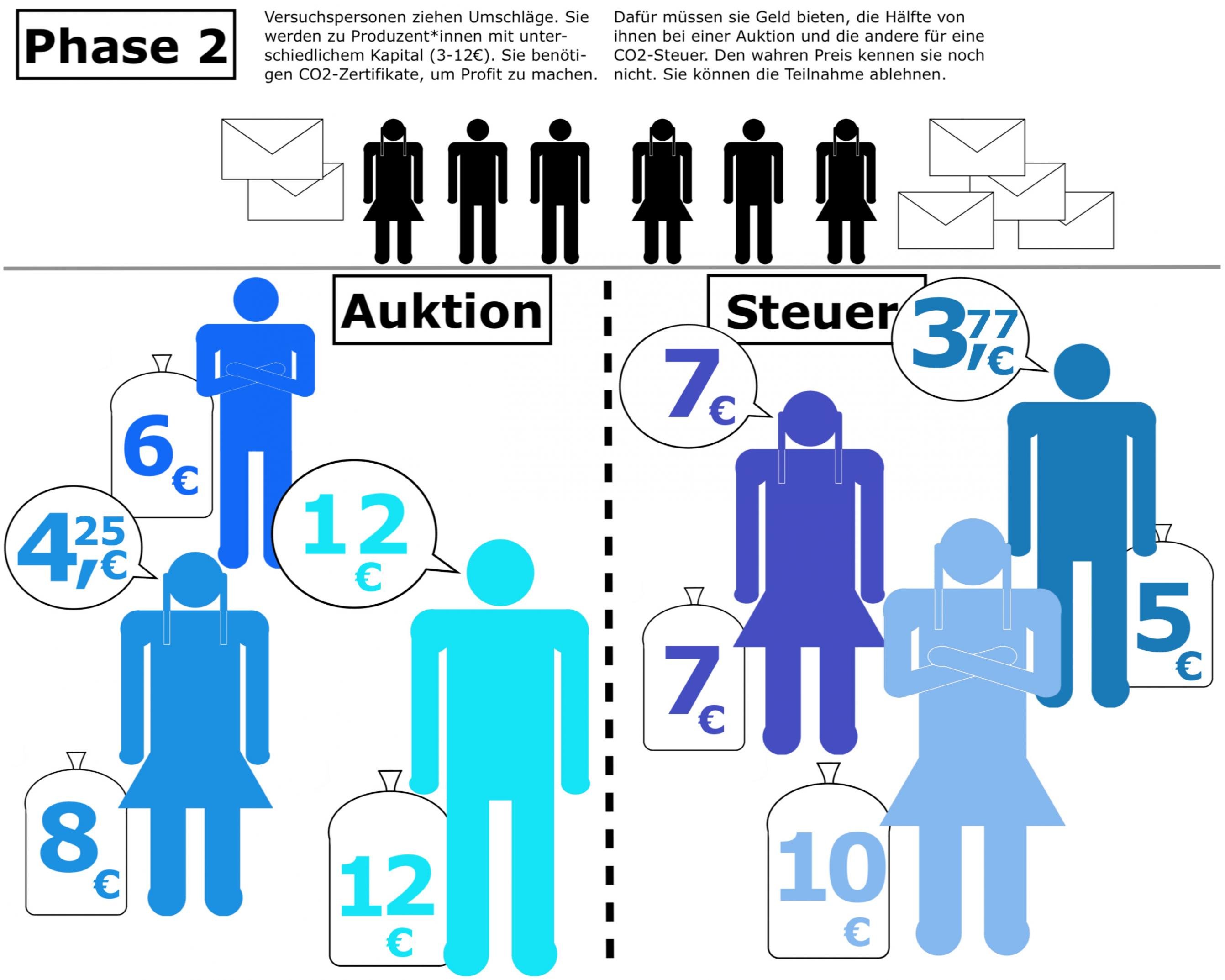 Eine Grafik erklärt die Phase 2 des Kölner Experiments: Versuchspersonen ziehen Umschläge und werden so zu Produzent*innen fiktiver Waren. Dafür müssen Sie CO2-Zertifikate kaufen, sonst können sie keinen Profit machen. Sie bekommen Kapital zwischen 3 und 12 Euro zugeteilt und müssen das Zertifikat entweder bei einer Auktion ersteigern oder in einem Festpreissystem erwerben. Sie kennen aber die Preise noch nicht und bieten darum, was sie maximal bezahlen wollen. Auf der Grafik sind Piktogramme von Männern und Frauen in verschiedenen Blautönen zu sehen. Ein Sack an ihren Füßen zeigt ihr Kapital, eine Sprechblase ihr Gebot. Manche halten die Arme vor der Brust verschränkt und beteiligen sich nicht am Markt.