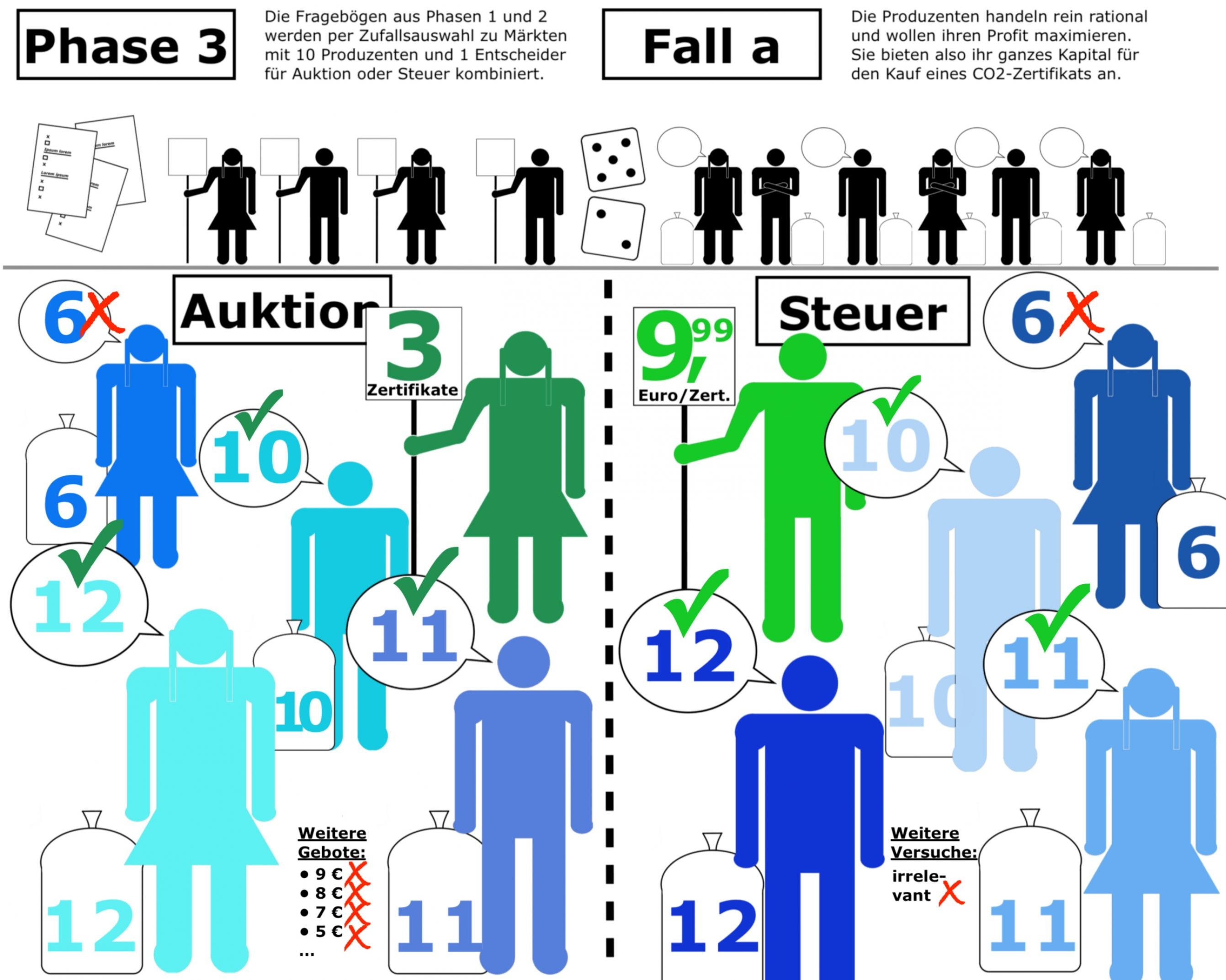 Die Grafik zeigt, was bei dem Kölner Experiment hätte passieren können, wenn alle Versuchspersonen ihren Profit maximieren möchten. Aus den ausgefüllte Fragebögen wurden per Zufalle Märkte mit einer Entscheider*in und 10 Produzent*innen zusammengestellt. Die Hälfte funktionierte als Auktion, die andere mit einem Festpreis. Alle Produzenten bieten so viel Geld für das benötige CO2-Zertifikat wie möglich. Alle Zertifikate werden an die Teilnehmer*innen verkauft, die das höchste Kapital haben. In der Grafik halten Piktogramme in Grüntönen die Schiedssprüche auf Schildern in die Höhe, während andere Figuren in Blautönen in Sprechblasen ihre Preisangebote nennen. Rote Kreuze und grüne Haken zeigen, wer am Ende ein Zertifikat bekommt und wer nicht.