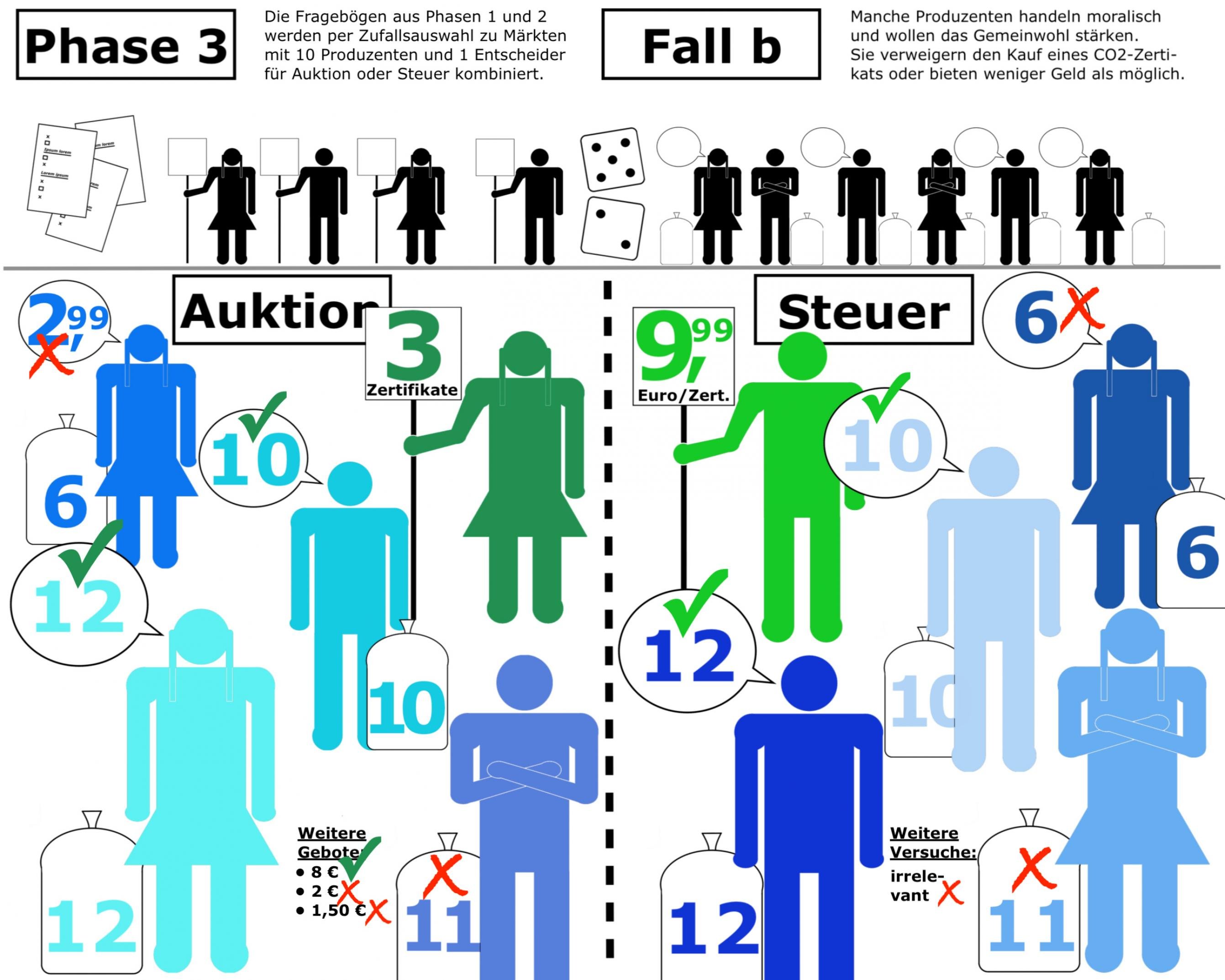 Eine Grafik erklärt, was in der Phase 3 des Experiments in Köln passierte. Aus den ausgefüllte Fragebögen wurden per Zufalle Märkte mit einer Entscheider*in und 10 Produzent*innen zusammengestellt. Die Hälfte funktionierte als Auktion, die andere mit einem Festpreis. Manche Produzenten verweigern sich, andere bieten so viel Geld für das benötige CO2-Zertifikat wie möglich. Am Ende ist die Weigerung während der Auktion nutzlos, alle drei Zertifikate werden verkauft. Eine Teilnehmerin, die am Ende nicht zum Zuge kommt, senkt sogar den Preis für alle anderen. Im Festpreis-System werden aber nur zwei der drei möglichen Zertifikate verkauft. In der Grafik halten Piktogramme in Grüntönen die Schiedssprüche auf Schildern in die Höhe, während andere Figuren in Blautönen in Sprechblasen ihre Preisangebote nennen. Rote Kreuze und grüne Haken zeigen, wer am Ende ein Zertifikat bekommt und wer nicht.