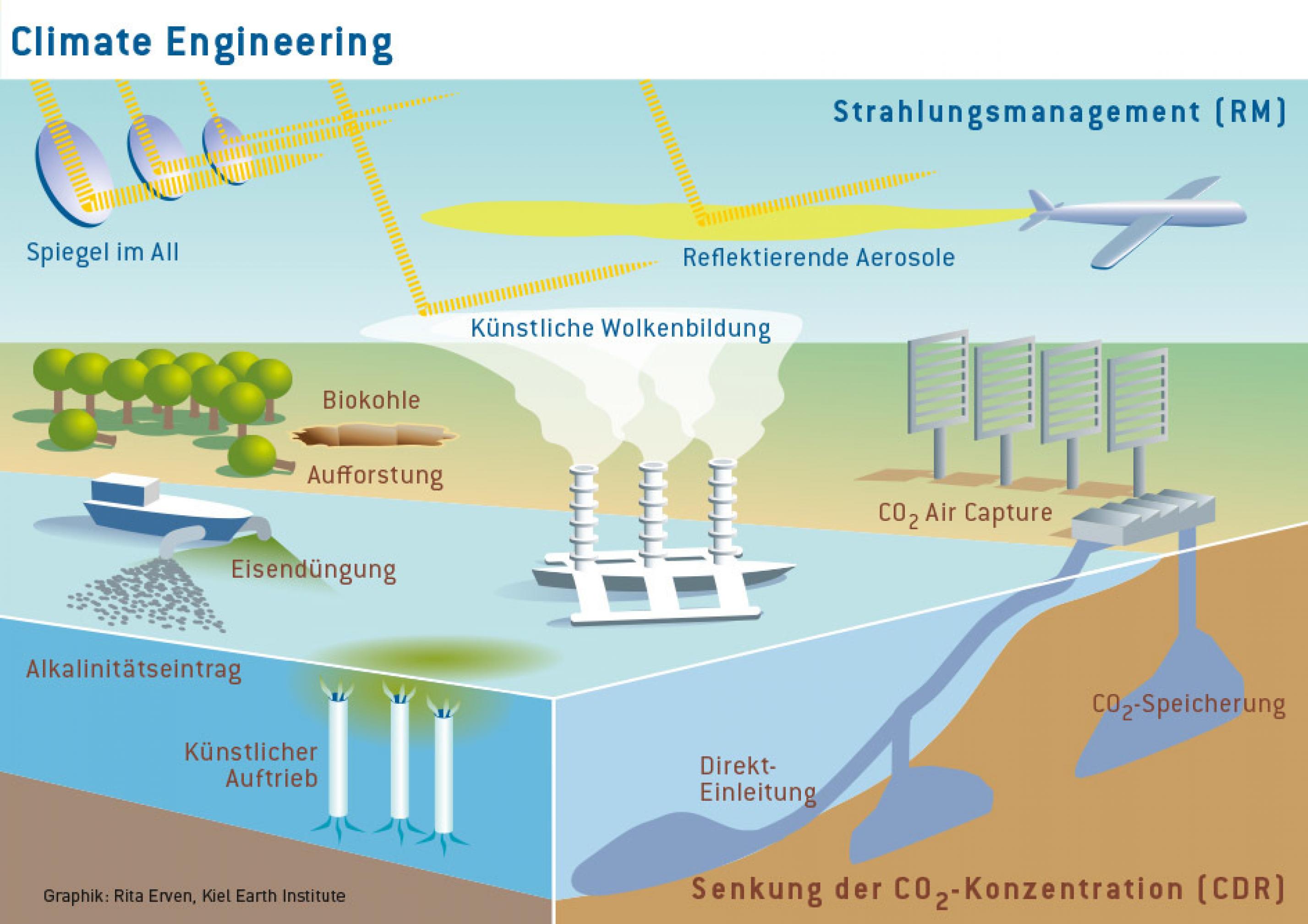 Eine große Zeichnung zeigt verschiedene Methoden des Geoengineering. Man sieht einen Schnitt durch eine Küstenlandschaft. Am Himmel sind eine Drohne und fliegende Spiegel zu sehen, auf der Erde stehen Wälder und technische Anlagen, auf dem Wasser fahren Schiffe. – 
Wie ein Wimmelbild wirkt die Grafik, mit der die Mitglieder eines Schwerpunktprogramms der DFG verschiedene Ideen des Climate Engineering zusammenfassen.