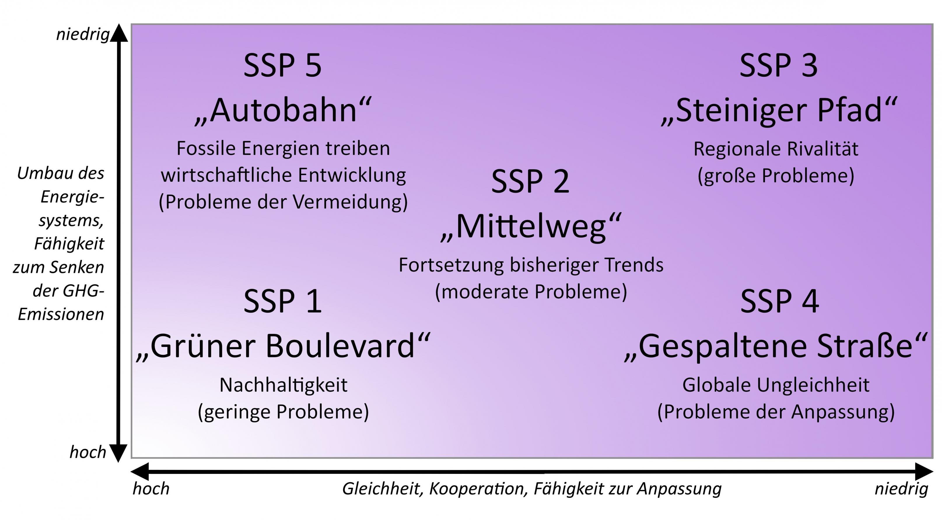 Auf einen hell-violetten Farbfeld sind die fünf SSP-Szenarien angeordnet. Die horizontale Achse unten zeigt Veränderung in der Gleichheit sowie Fähigkeit zur Kooperation und Anpassung der Gesellschaften: Höhere Werte sind links, niedrigere rechts. Die vertikale Achse an der Seite zeigt die Fähigkeit, das Energiesystem umzubauen und Emissionen zu senken: Höhere Werte sind unten, niedrigere oben.
In der Mitte steht SSP 2, der „Mittelweg“. Oben rechts steht SSP 3, der „steinige Pfad“, unten rechts SSP 4, die „gespaltene Straße“, unten links SSP 1, der „grüne Boulevard“ und oben rechts SSP 5, die „Autobahn“.