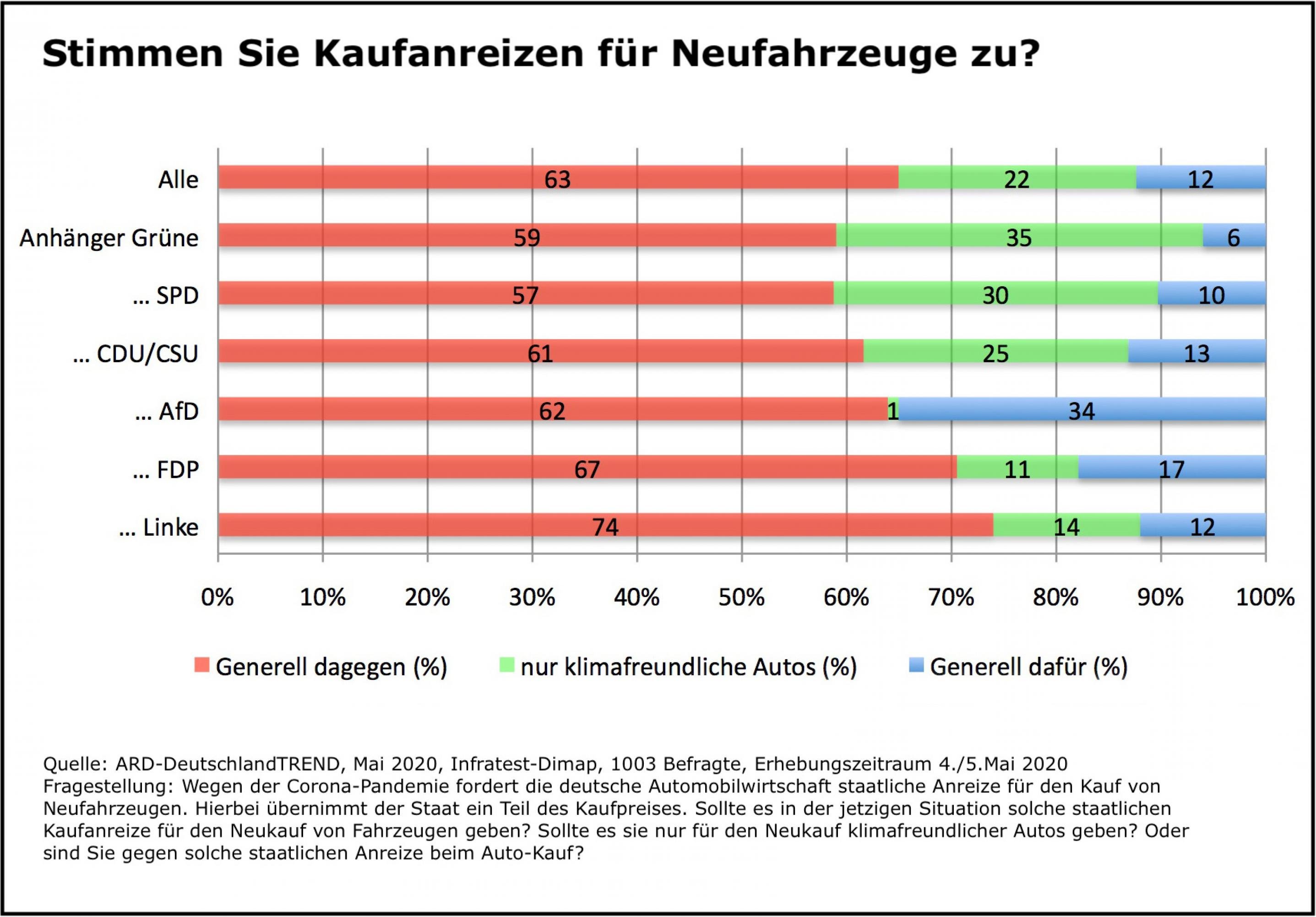 Ein Balkendiagramm zeigt die Zustimmung zur Frage, ob man mit Kaufanreizen für Neuwagen zur Konjunkturbelebung einverstanden ist: Im Durchschnitt sind 63% generell dagegen, 22% nur dafür, wenn es sich um klimafreundliche Modell handelt, und 12% generell dafür.