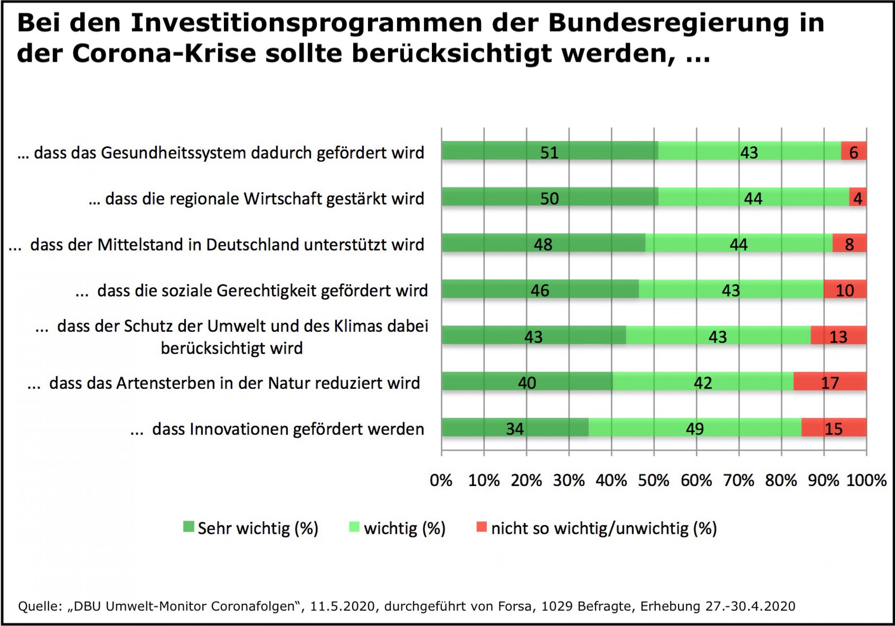 Balkendiagramm, dass die Zustimmung zu verschiedenen Prioritätensetzungen in einem Konjunkturprogramm in der Coronakrise zeigt. Am höchsten sind die Werte bei der Förderung des Gesundheitssystem (sehr wichtig: 51%, wichtig: 43%, nicht so wichtig/unwichtig: 6%). Die Berücksichtigung von Umwelt- und Klimaschutz bekommt 43/43/10.