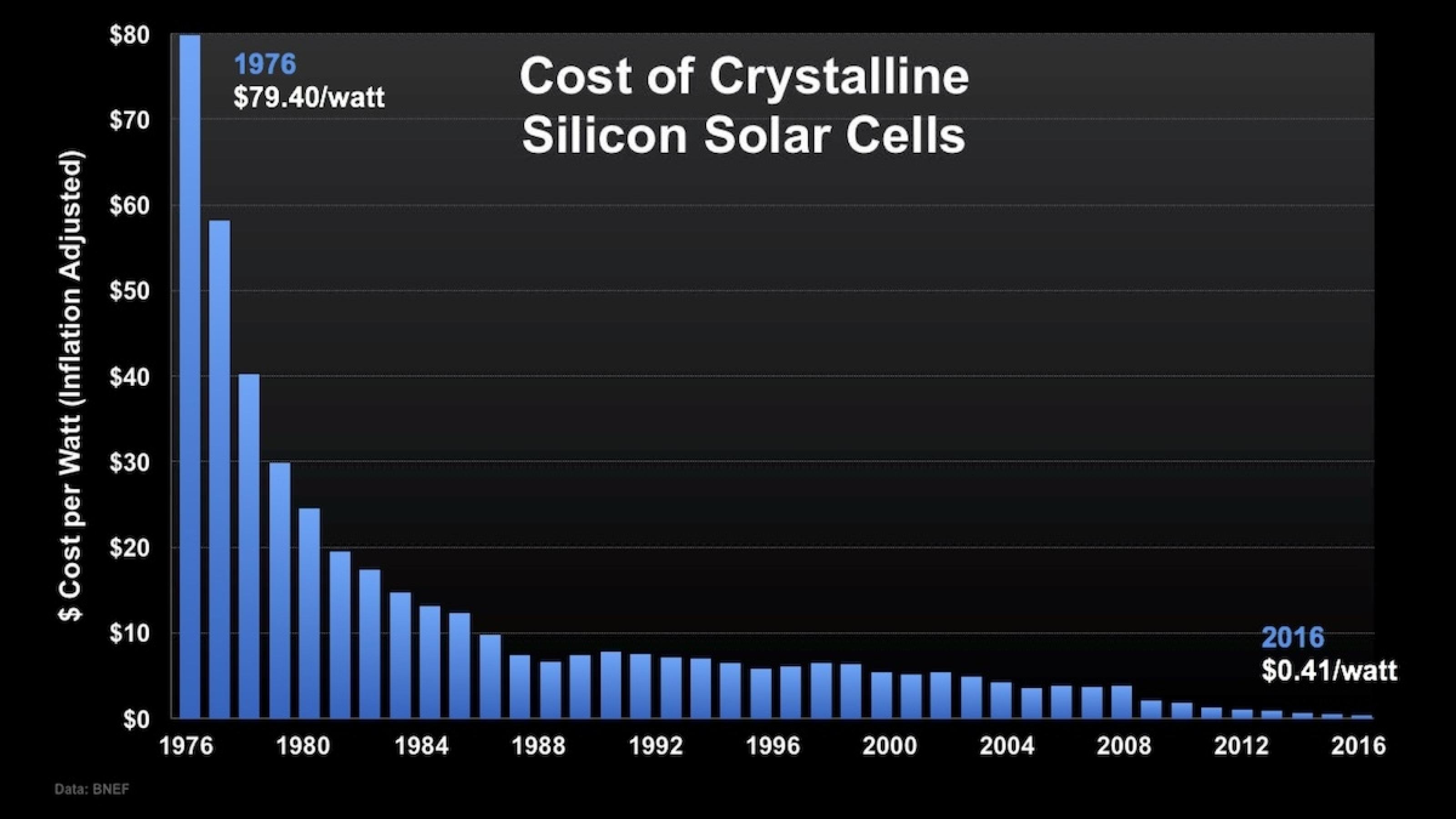 Ein Balkendiagramm von 1976 bis 2016: Die Preise für Solarzellen aus Silizium sind in den vergangenen 40 Jahren dramatisch gefallen. Strom aus Sonnenkraft ist bald billiger als der aus Kohlekraftwerken. "What’s the argument?, fragt Al Gore dann theatralisch – was gibt es denn da noch zu streiten?