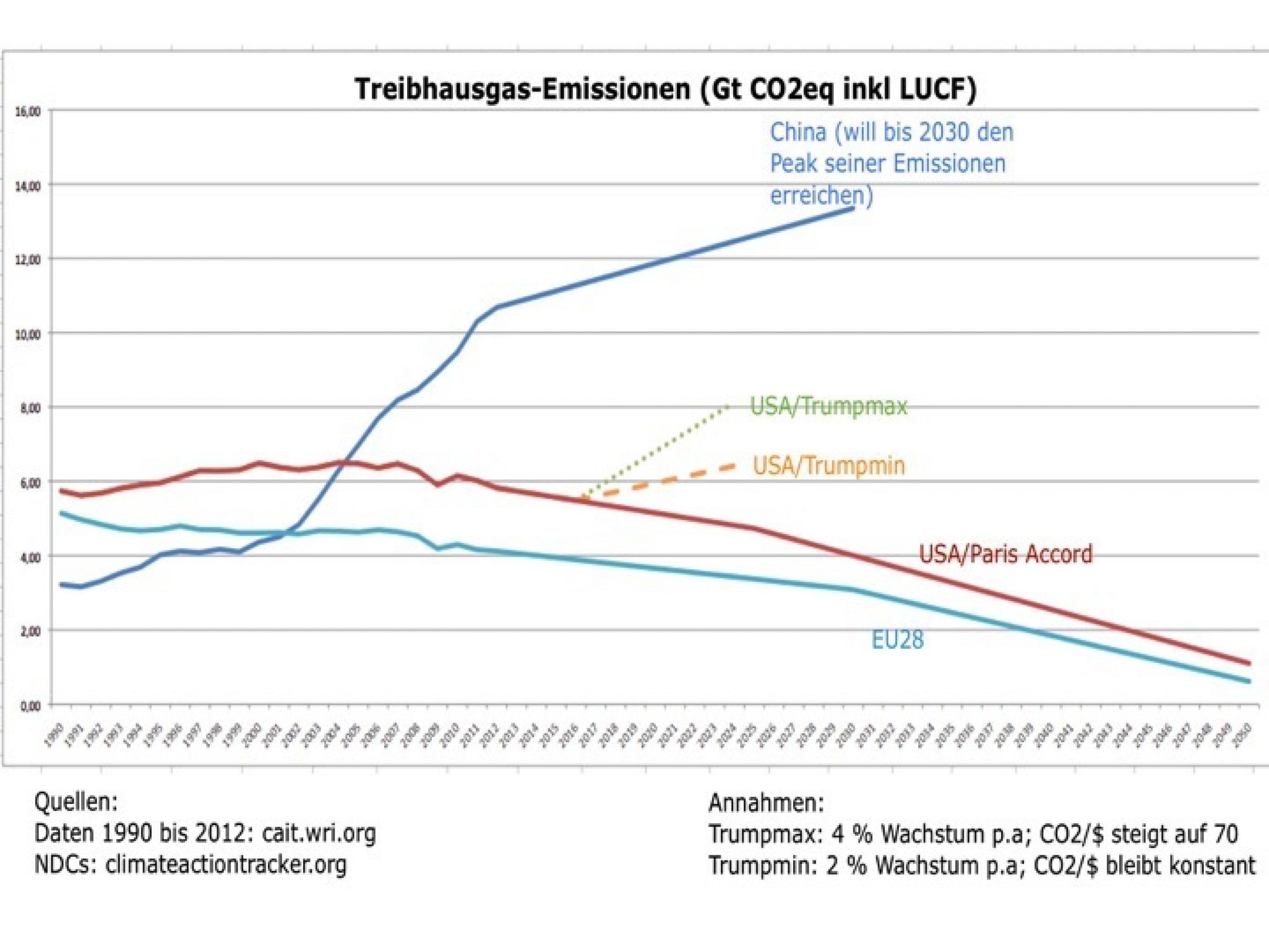 Eine Grafik zu Treibhausgas-Emissionen unter der Annahme, dass Präsident Trump seine angekündigten Maßnahmen umsetzt.