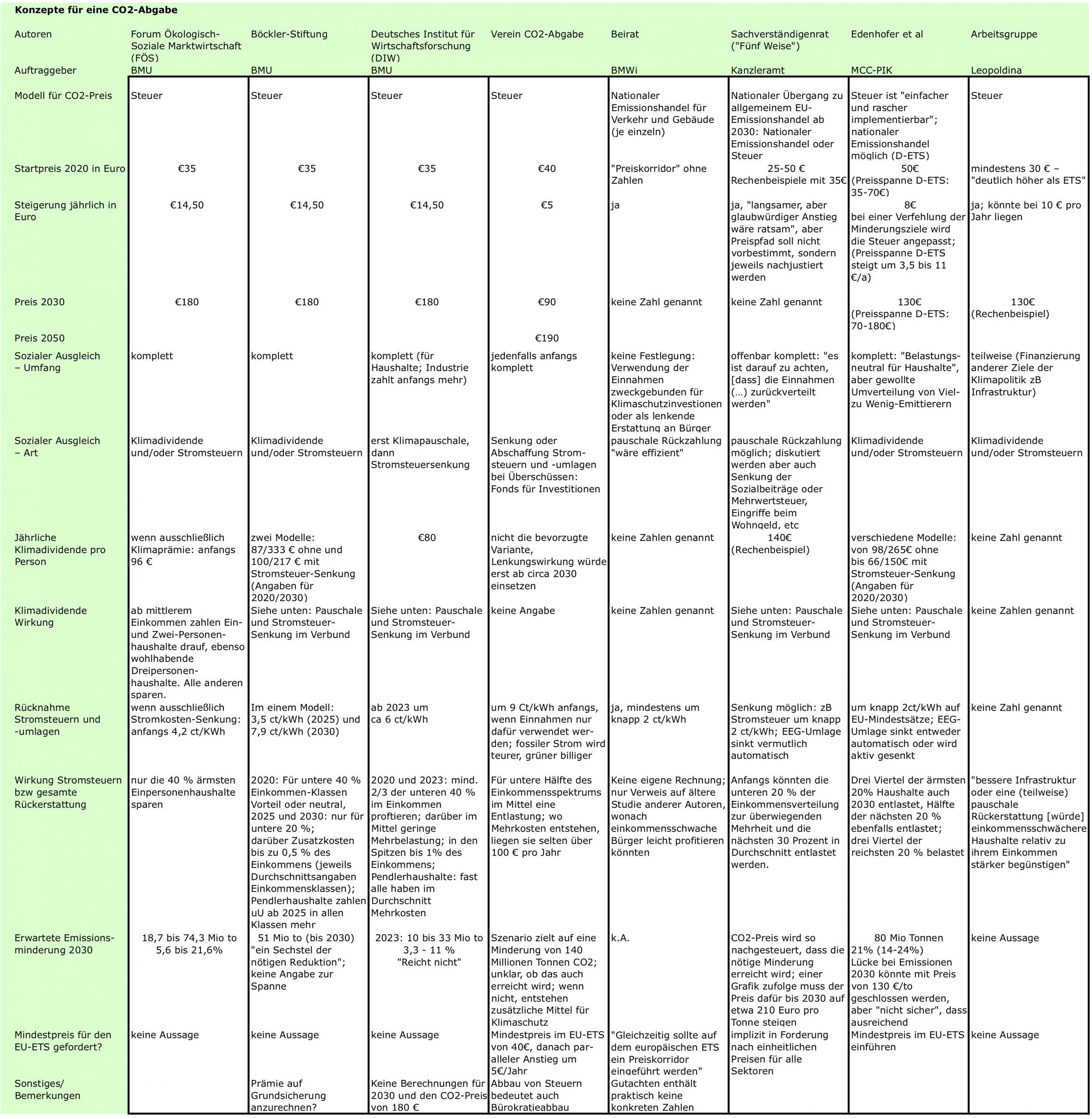 Datentabelle zum Vergleich der in den vergangenen Wochen vorgelegten Gutachten zum CO2-Preis. Vermutlich nur auf einem großen Bildschirm und mit Zoom gut zu lesen. PDF-Version mit Quellen zum Download: bitte klicken Sie auf den Namen. Öffnet sich in einem neuen Tab.