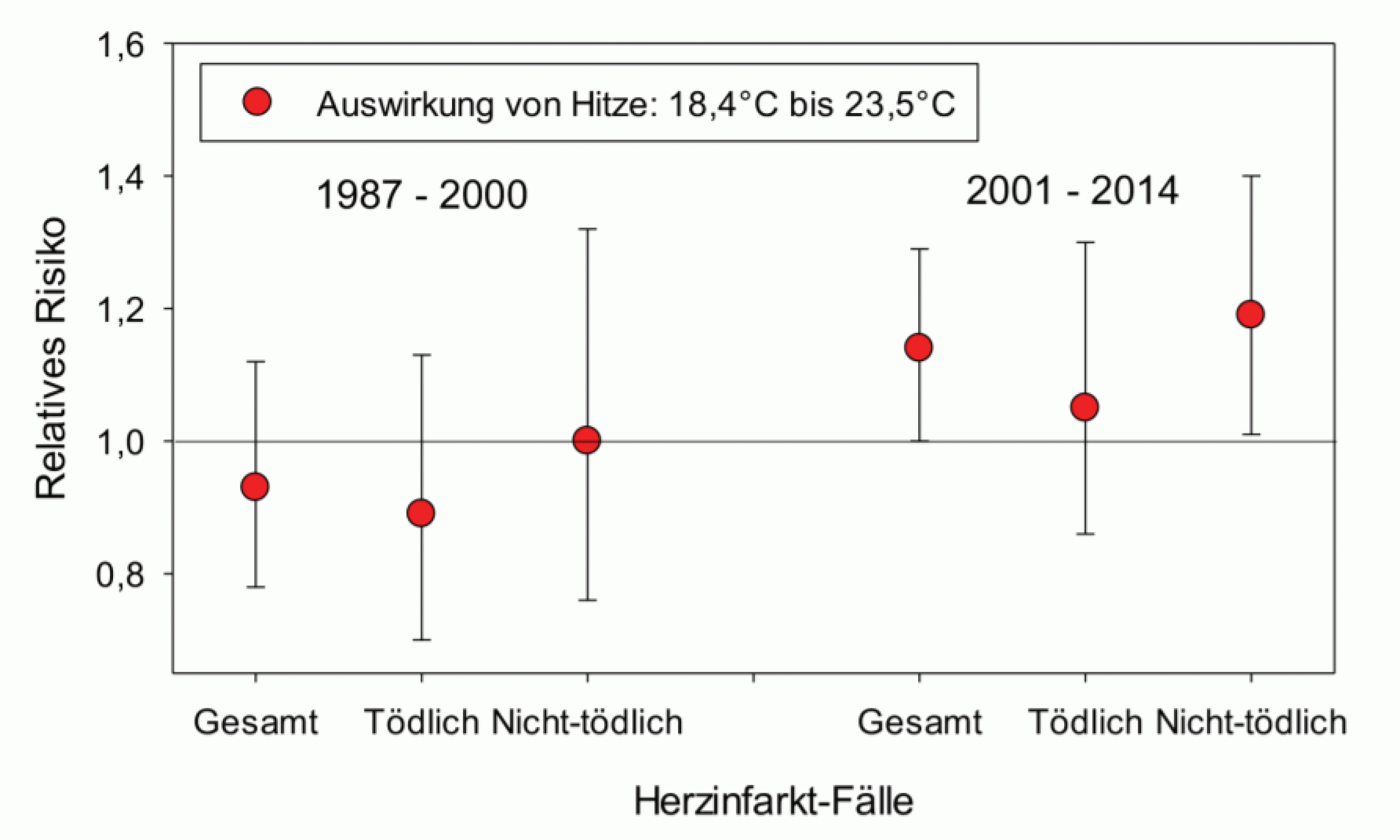 Zusammenhang zwischen Tagestemperatur und Herzinfarkt für zwei Zeiträume der Jahre 1987 bis 2014, berechnet mithilfe des bevölkerungsbasierten Herzinfarkt-Registers der „Kooperativen Gesundheitsforschung in der Region Augsburg“ (KORA).