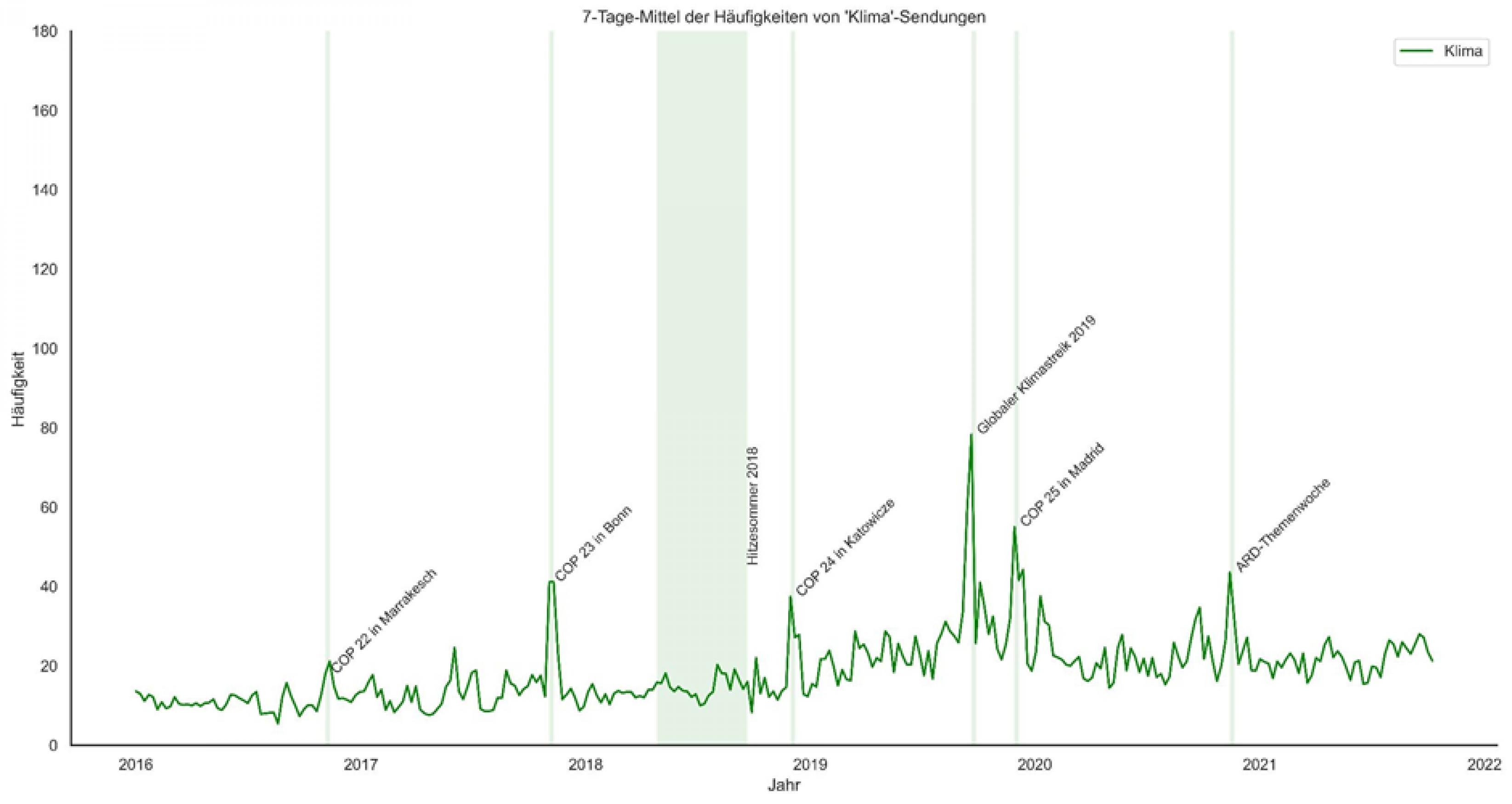 Organisierte globale Ereignisse sorgen bei den öffentlich-rechtlichen Sendern für Aufmerksamkeitsspitzen, wie diese Grafik von KLIMA vor acht zeigt.