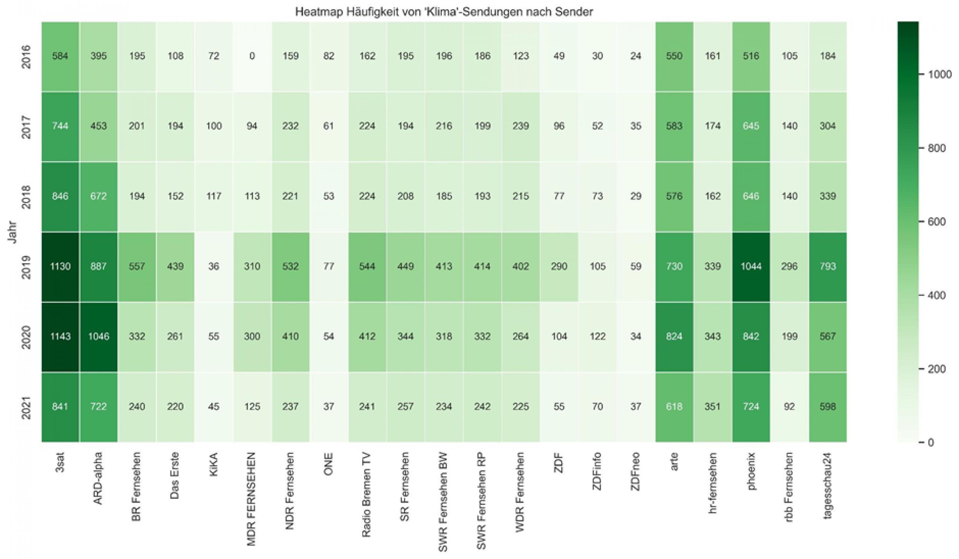 Eine Heatmap zeigt deutliche Unterschiede in der Häufigkeit von „Klima“-Sendungen der öffentlich-rechtlichen Sender. Auffallend zurückhaltend zeigen sich ZDF und KIKA.