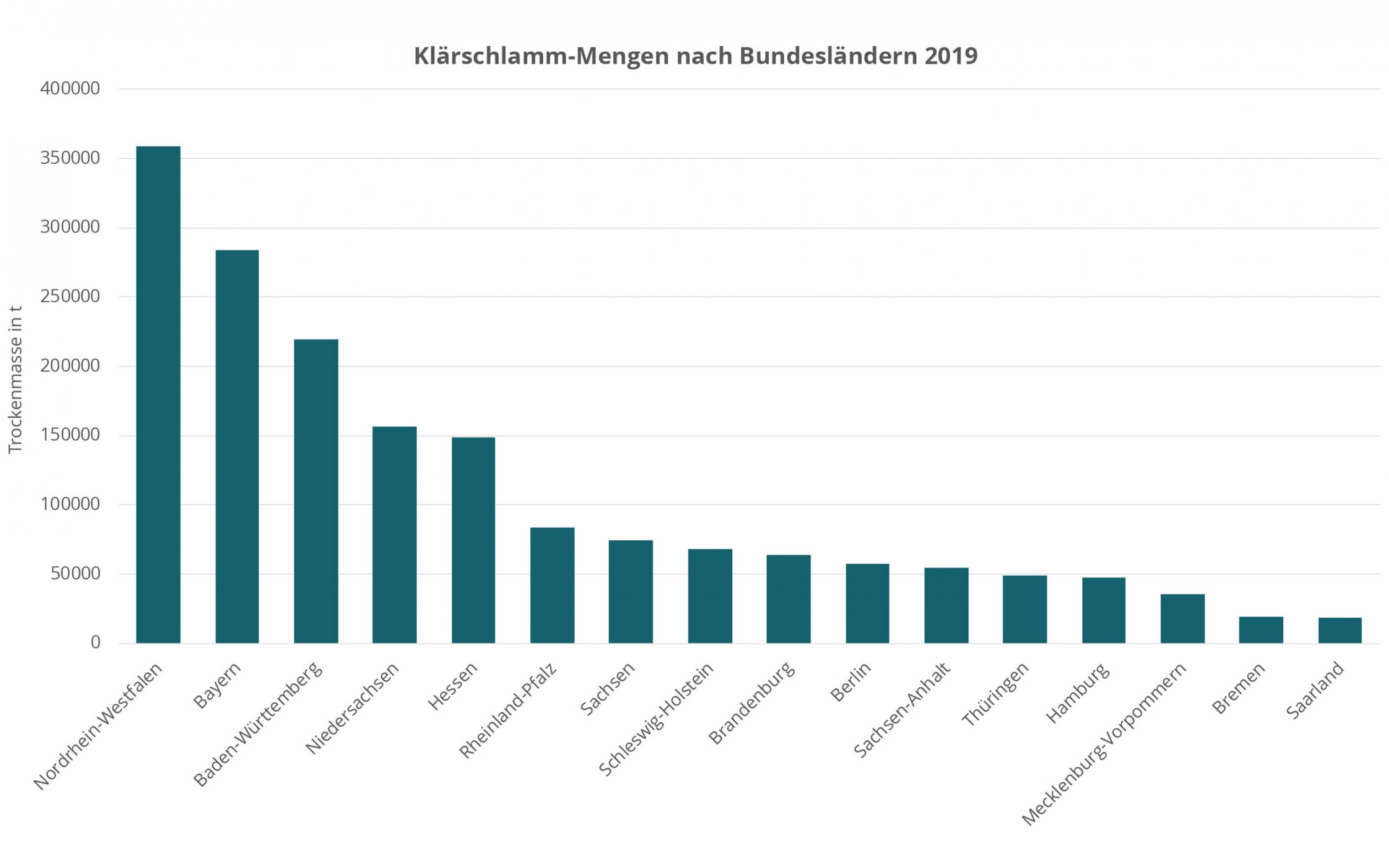 Das größte Klärschlammaufkommen hat Nordrhein-Westfalen mit etwa 350.000 Tonnen, gefolgt von Bayern, Baden-Württemberg, Niedersachsen und Hessen.