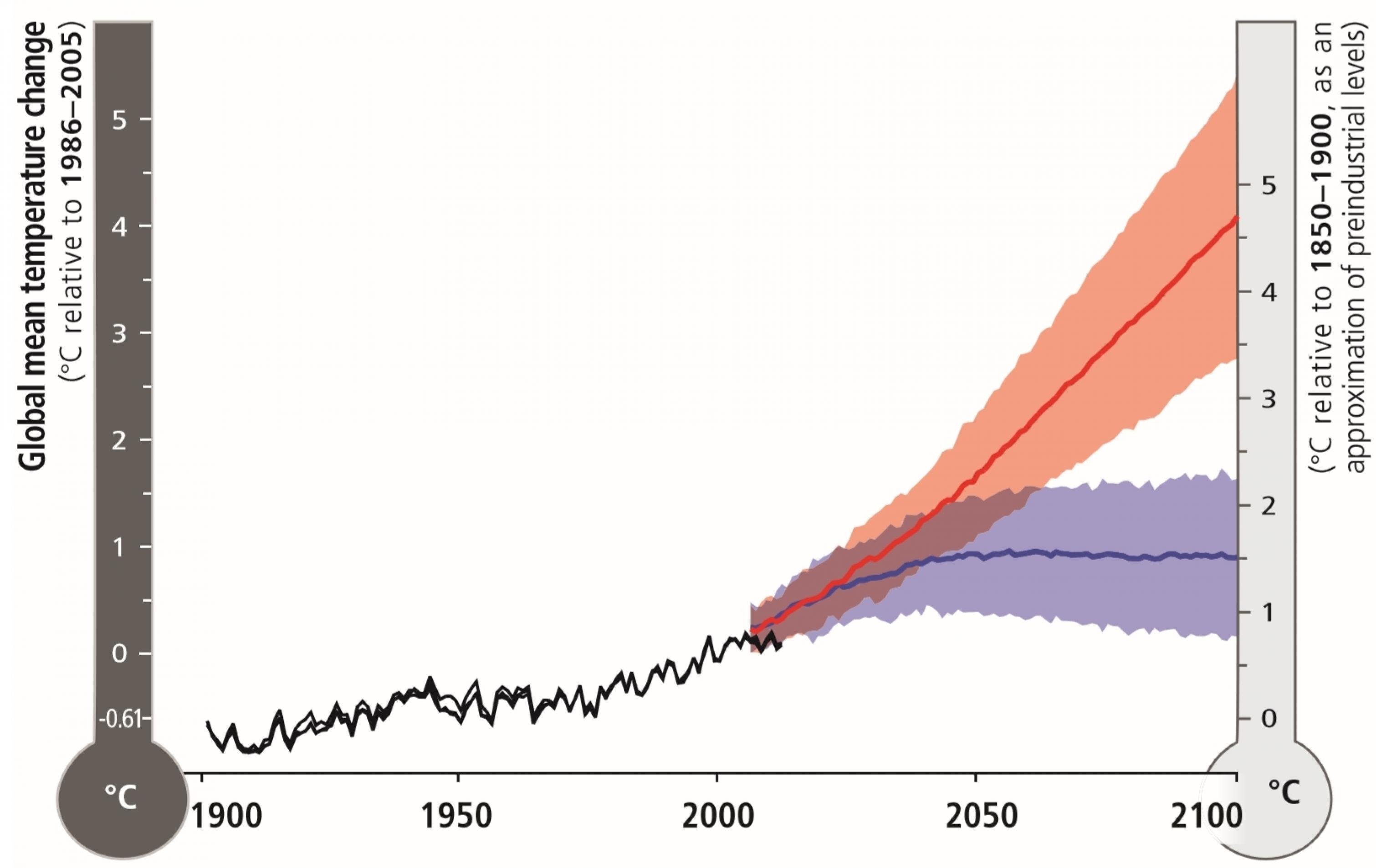 Diese vom Weltklimarat IPCC häufig verwendete Grafik zeigt in schwarz drei Datensätze zur bisherigen Temperaturentwicklung. In Rot und Blau sind zwei Typen von Klimasimulationen dargestellt: mit weiterhin massiven und mit drastisch reduzierten Emissionen von Treibhausgasen. Dargestellt ist der Bereich, in dem die meisten Simulationen liegen. Zwei mittlere Szenariotypen, mit denen Klimaforscher arbeiten, sind hier weggelassen worden. Die Temperaturskala links zeigt den Anstieg im 21. Jahrhundert, die Skala rechts geht hingegen vom Niveau vor Beginn der Industrialisierung aus. Sie liegt damit um rund 0,6 Grad tiefer als die linke.