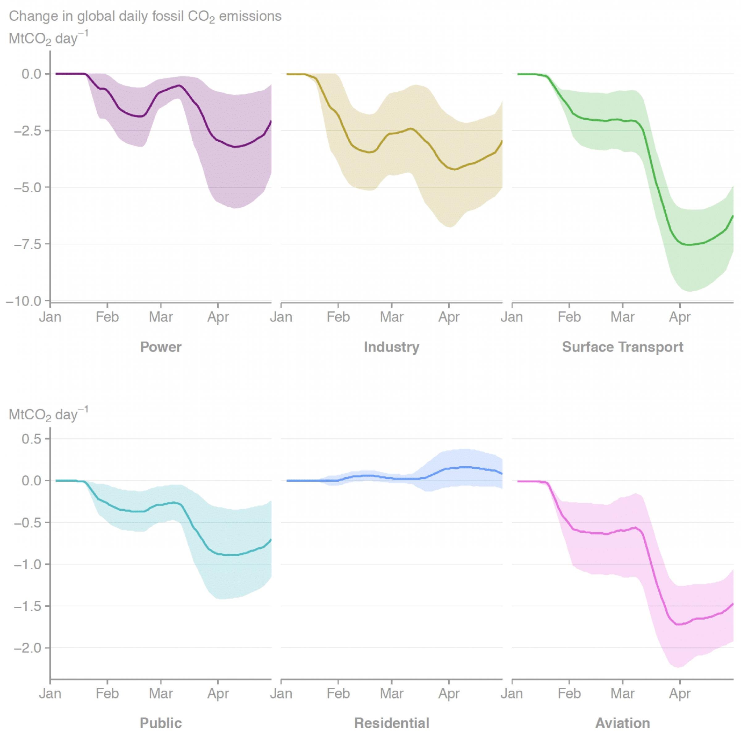 Veränderung der globalen täglichen fossilen CO2-Emissionen nach Sektoren.