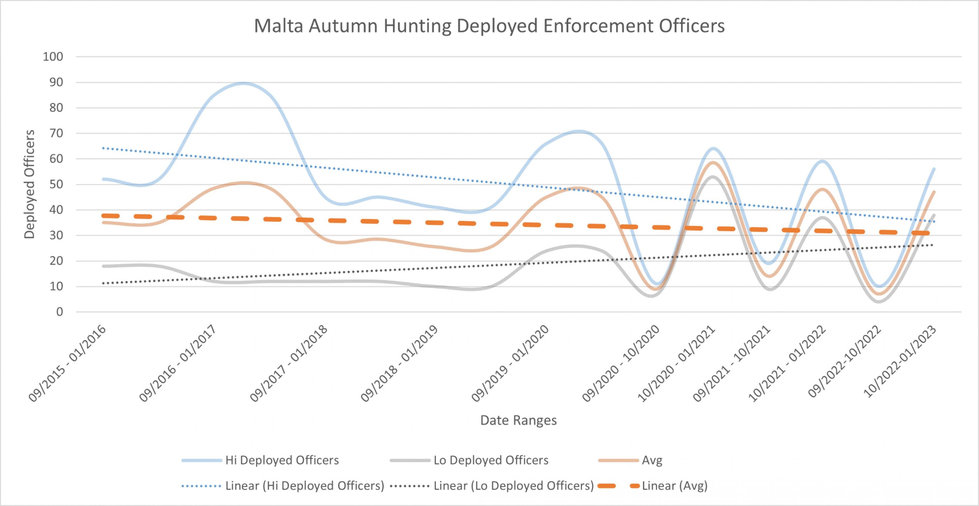 Grafik, die die Abnahme der eingesetzten Beamten zeigt.