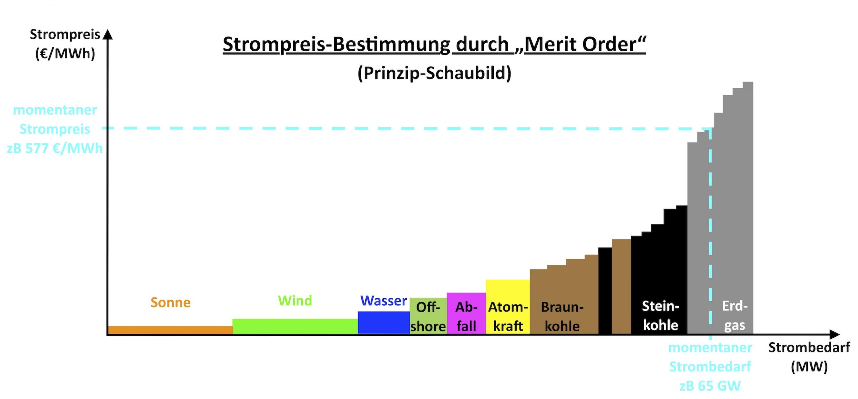 Die Grafik zeigt den Strompreis in einem Koordinatensystem über dem Strombedarf. Von links nach rechts mit immer höheren Preisen sind Elektrizität aus Sonne, Wind, Wasser, Offshore, Abfall, Atomkraft, Braunkohle, Steinkohle und Erdgas aufgeführt.