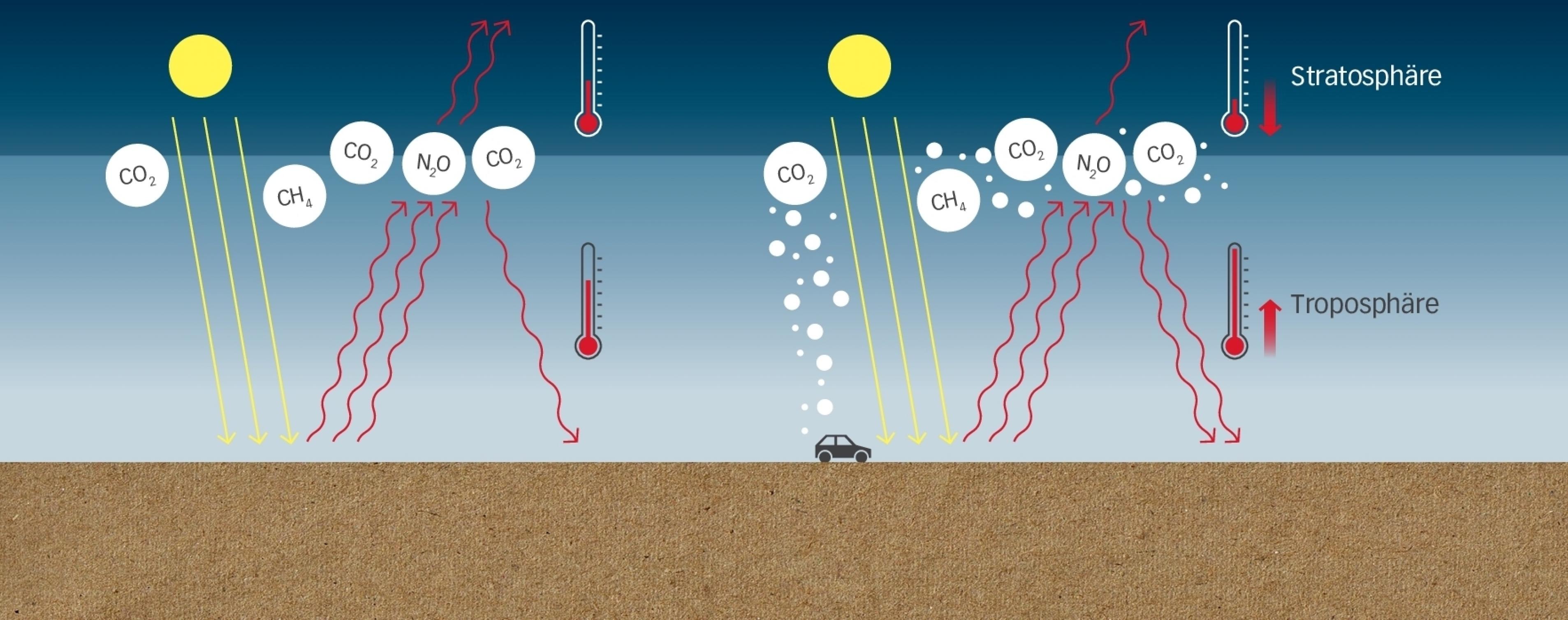 Das besprochene Buch enthält für alle Texte erklärende Grafiken. Diese zeigt, wie der gesteigerte Treibhaus-Effekt im Detail funktioniert und welchen Gase beteiligt sind: Kohlendioxid CO2, Methan CH4 und Stickoxid N2O. Durch die veränderte Wärmestrahlung wird die untere Atmosphären-Schicht, die Troposphäre wärmer und die darüber liegenden Stratosphäre kühler. – 
… Der natürliche Treibhaus-Effekt (links) vergrößert sich, wenn die Menschheit zum Beispiel mit den Autoabgasen die Menge von CO2 und anderen Substanzen in der Atmosphäre vergrößert. …