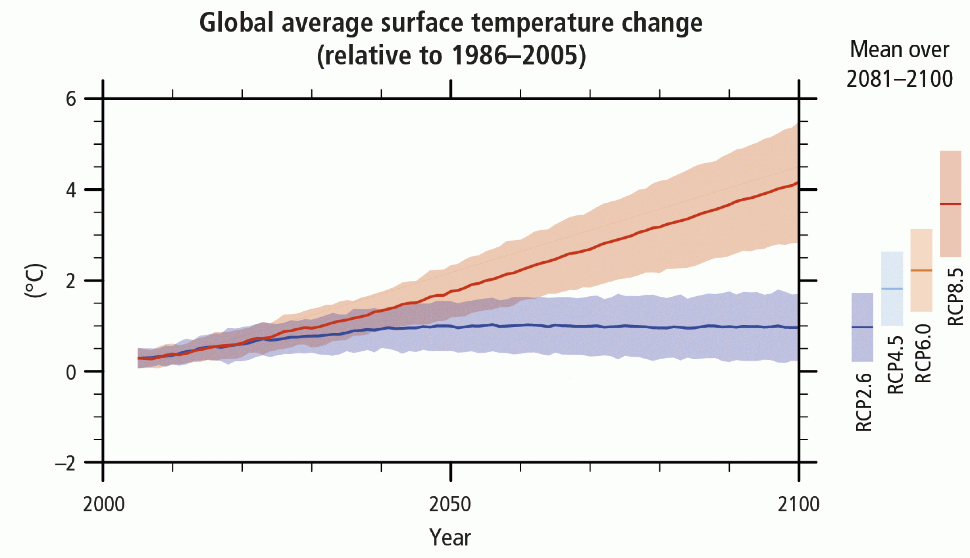 Im Synthesis Report des Weltklimarats IPCC werden zwei Szenarien gegenübergestellt: Im schlimmsten Fall steigen die Temperaturen im Lauf des Jahrhunderts um vier Grad (rote Kurve), im besten Fall geht es nur ein weiteres Grad nach oben (blaue Kurve). Am rechten Rand ist vermerkt, dass es noch zwei mittlere Szenarien gibt (RCP 4.5 und RCP 6.0), doch über die spricht kaum jemand.