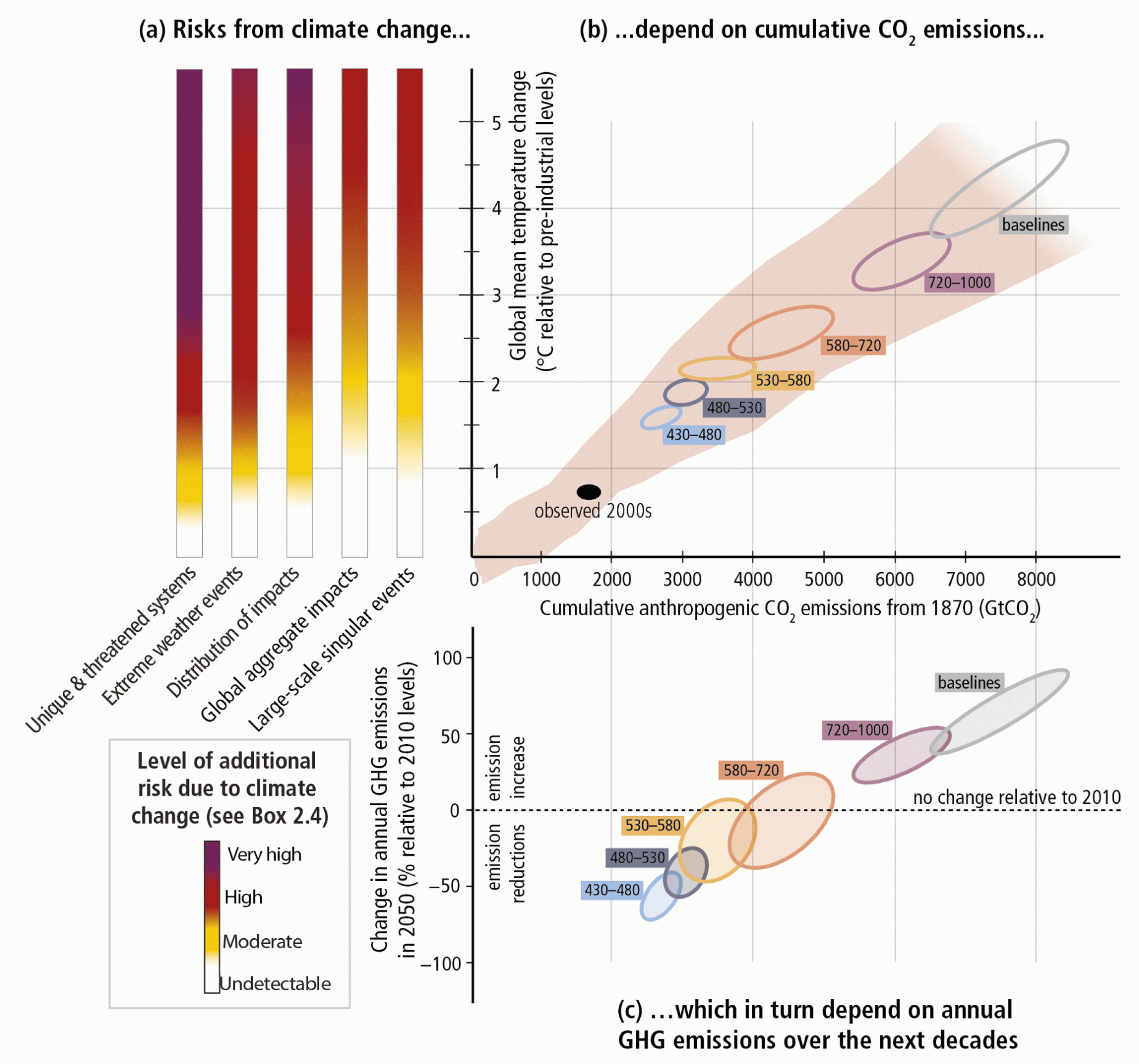 Wenn wir die Emissionen auf dem heutigen Niveau belassen, tritt nicht das schlimmste Szenario ein, das hier mit grauen Kreisen eingetragen ist, denn dieses Szenario setzt auf einen weiteren Anstieg. Wenn wir die Emissionen in den kommenden Jahren etwas senken, um wieder das Niveau von 2010 zu erreichen, können wir auf das orangefarbene Szenario hoffen (Grafik c) und damit auf einen Temperaturanstieg von 2 bis 3 Grad gegenüber dem vorindustriellen Niveau (Grafik b). Doch auch in diesem Szenario sind ganze Ökosysteme in existenzieller Gefahr und das Risiko für Naturkatastrophen ist hoch. Das Risiko für katastrophale Einzelereignisse wie das Abschmelzen des antarktischen Eispanzers ist moderat bis hoch (Grafik a).