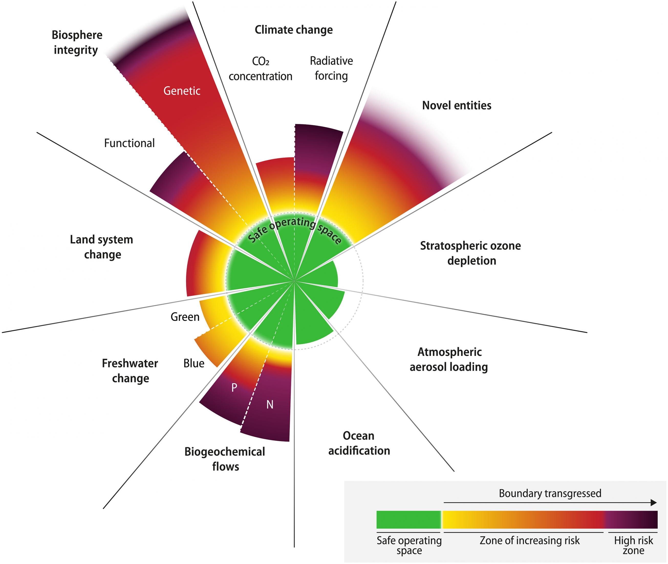 6 von 9 planetaren Grenzen sind überschritten, zeigt diese Grafik aus der PIK-Studie von 2023