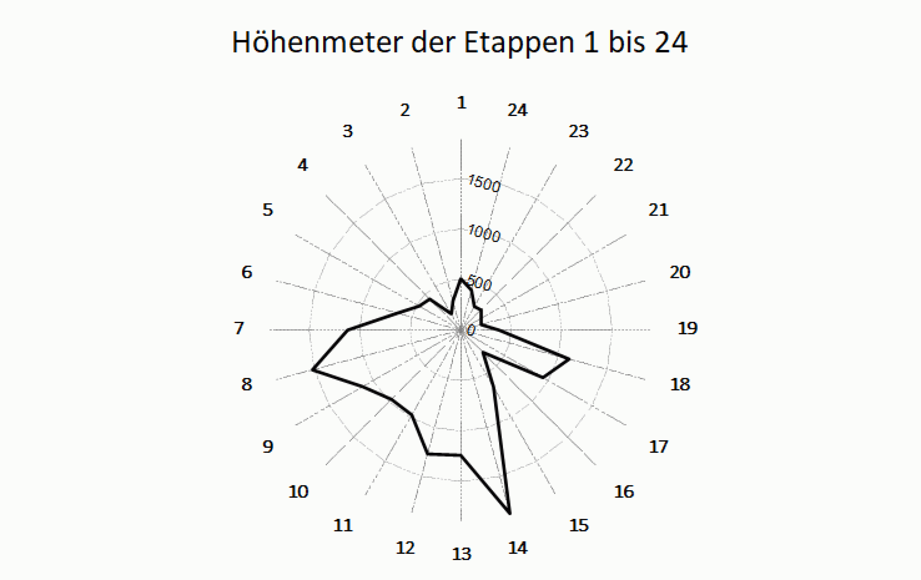 Kreisrunde Grafik mit „rund-um-Skalierung“ der Höhenmeter, in die die einzelnen Etappen eingetragen ist.